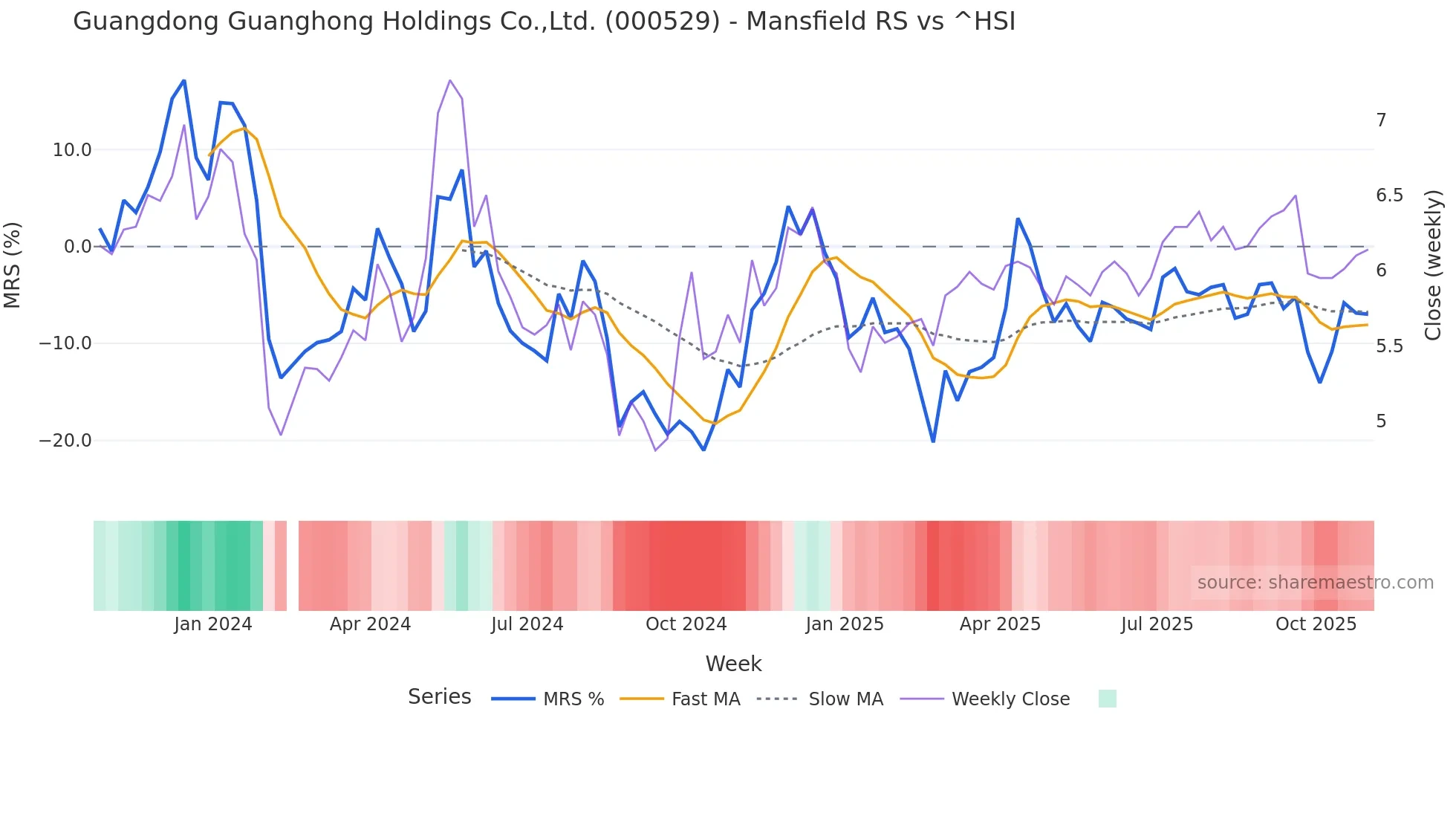 000529 Mansfield Relative Strength chart