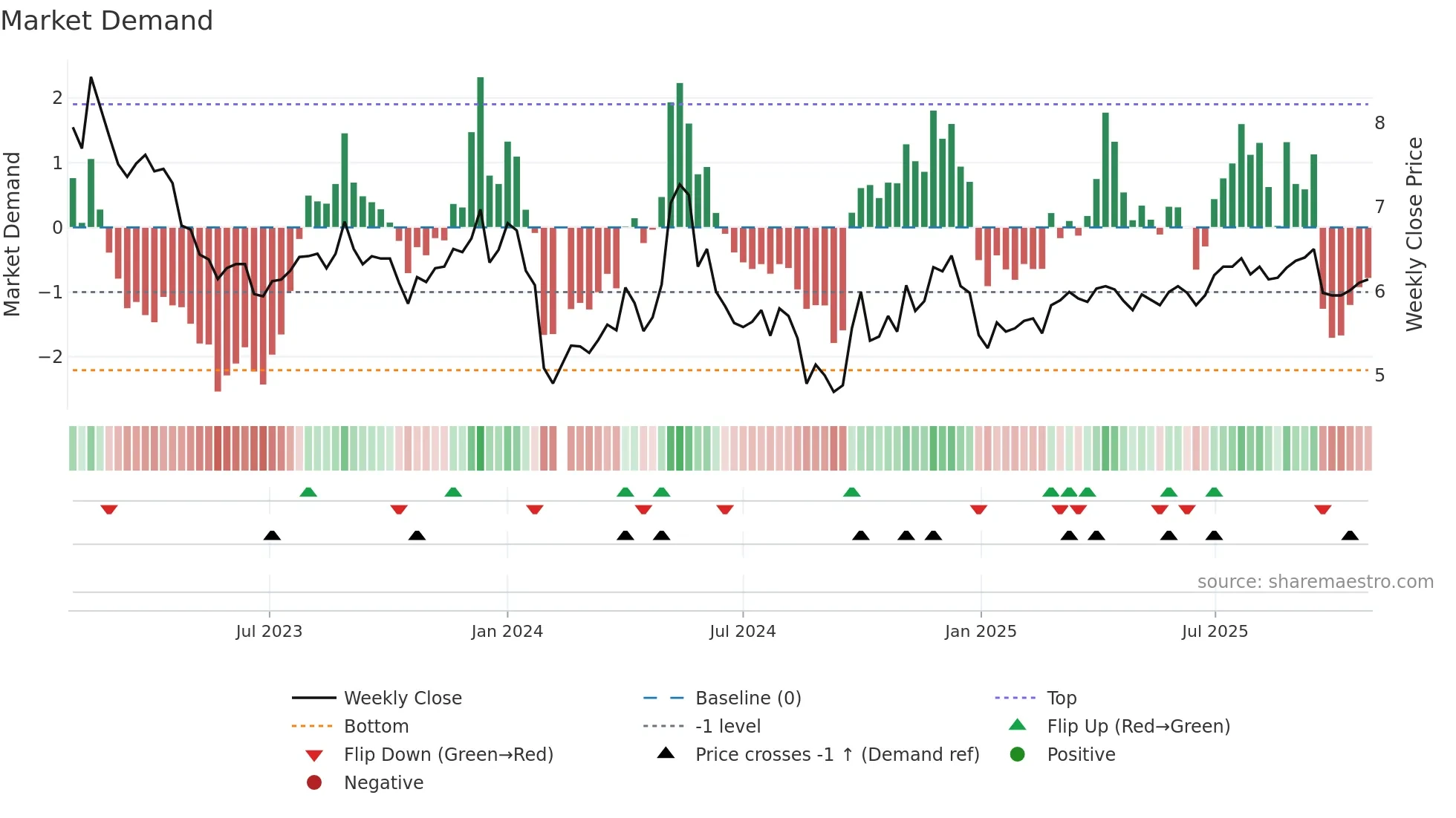 000529 weekly Market Demand chart