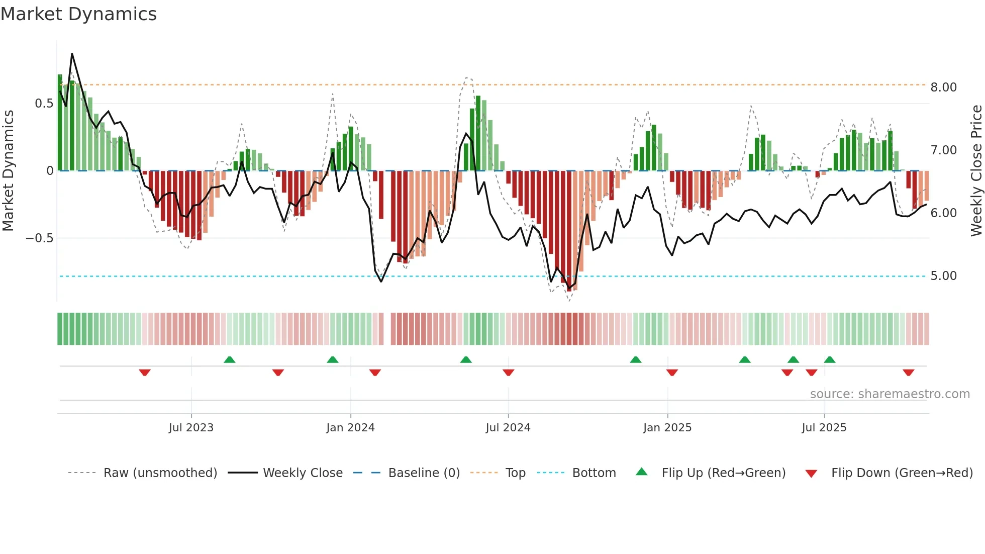 000529 weekly Market Dynamics chart