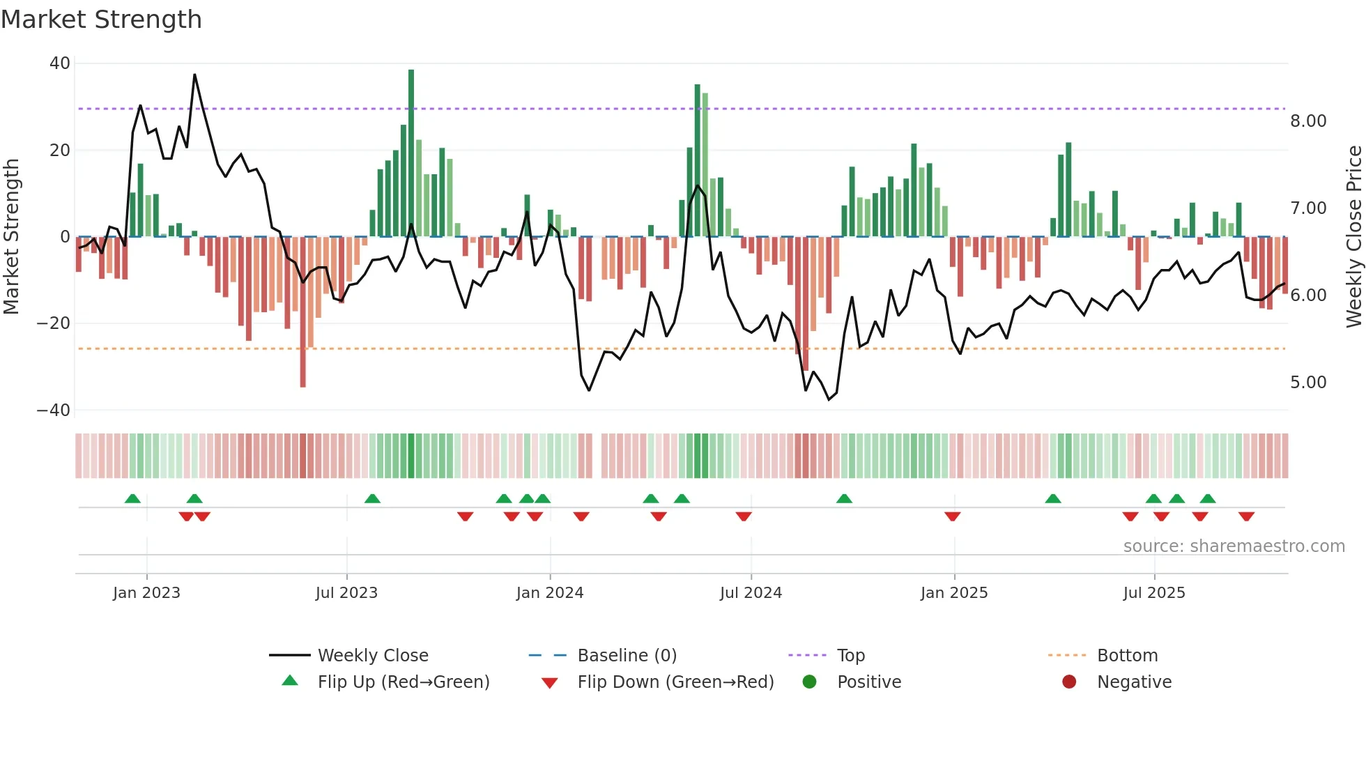 000529 weekly Market Strength chart