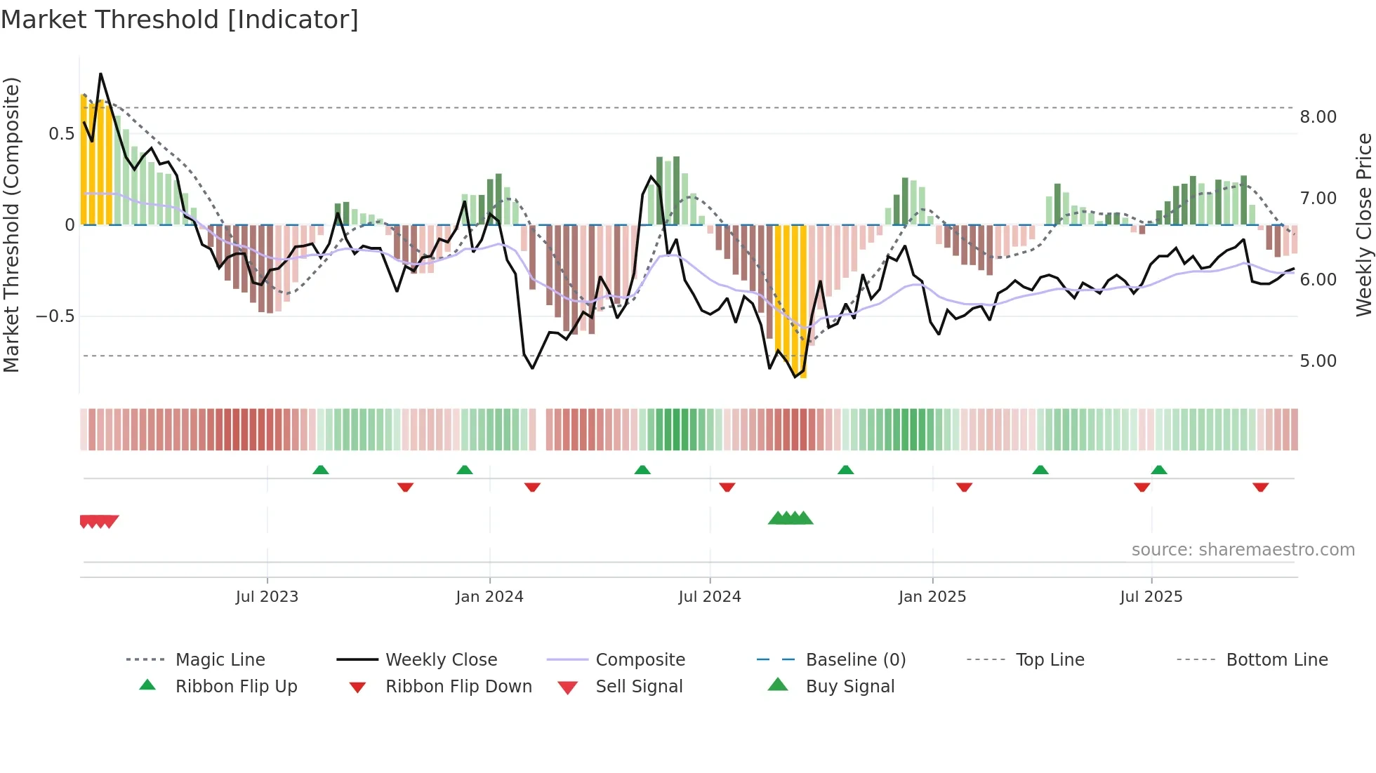 000529 weekly Market Threshold chart