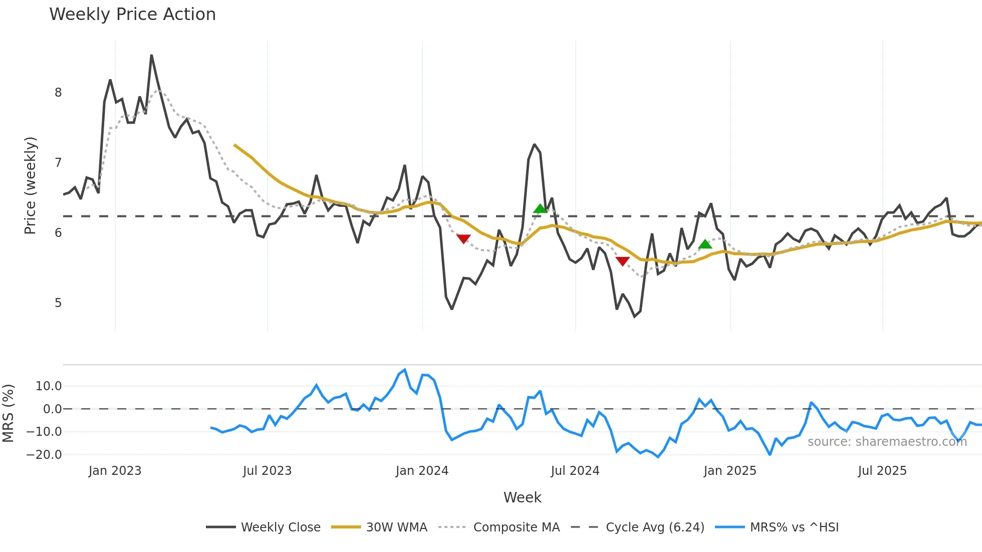 000529 weekly Price Action chart, closing 2025-10-27