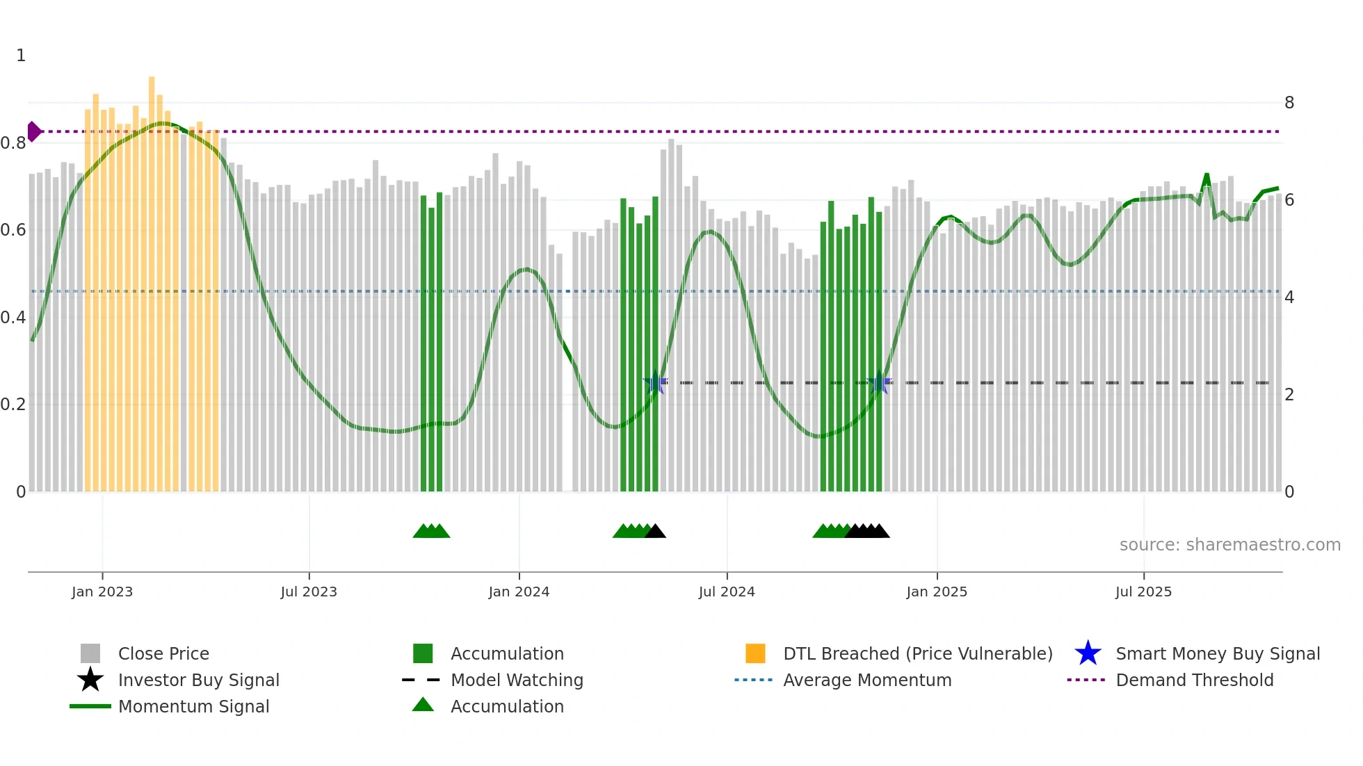 000529 weekly Smart Money chart