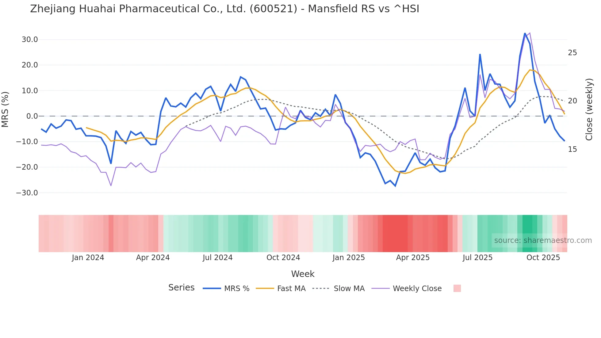 600521 Mansfield Relative Strength chart