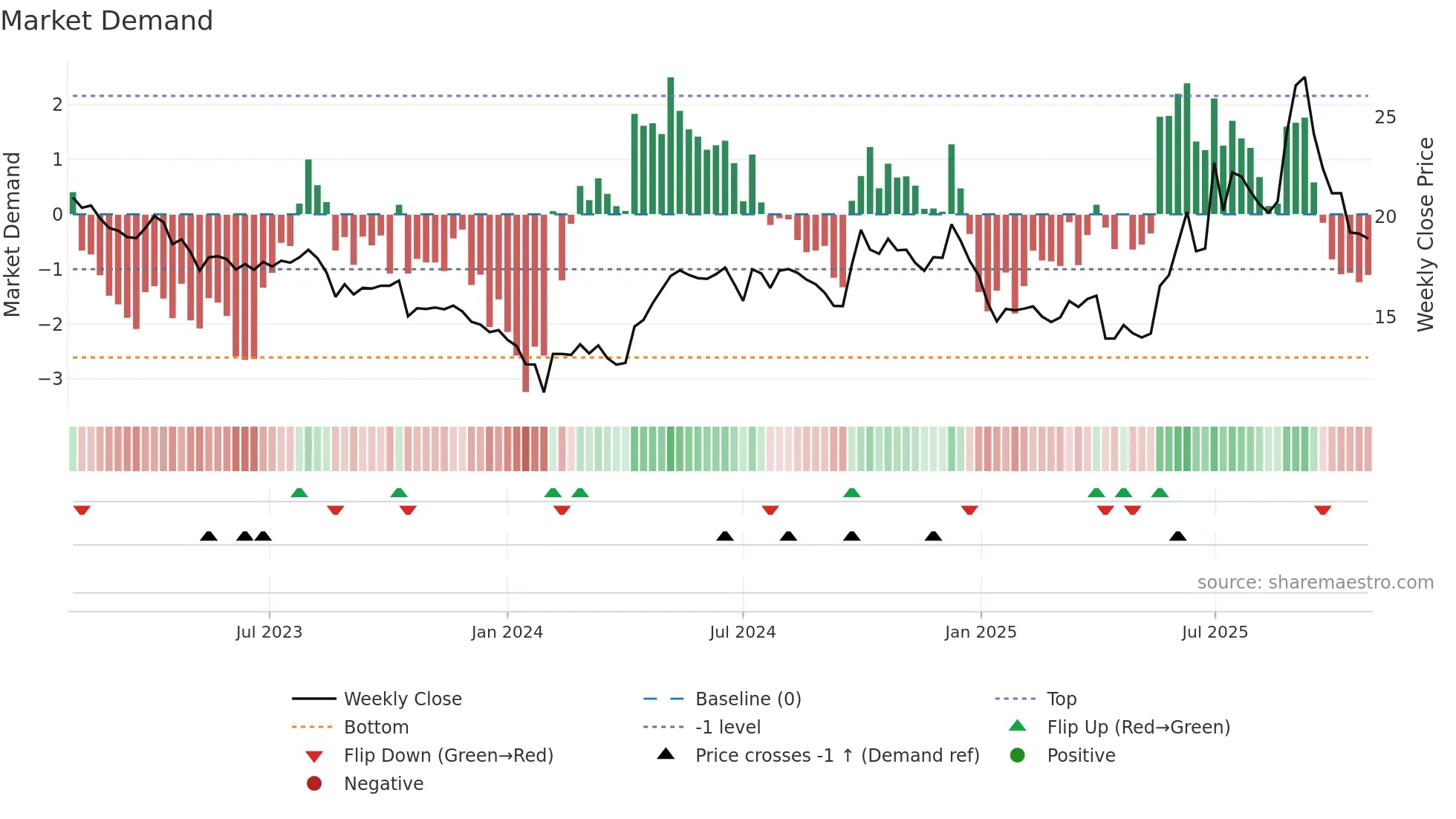 600521 weekly Market Demand chart