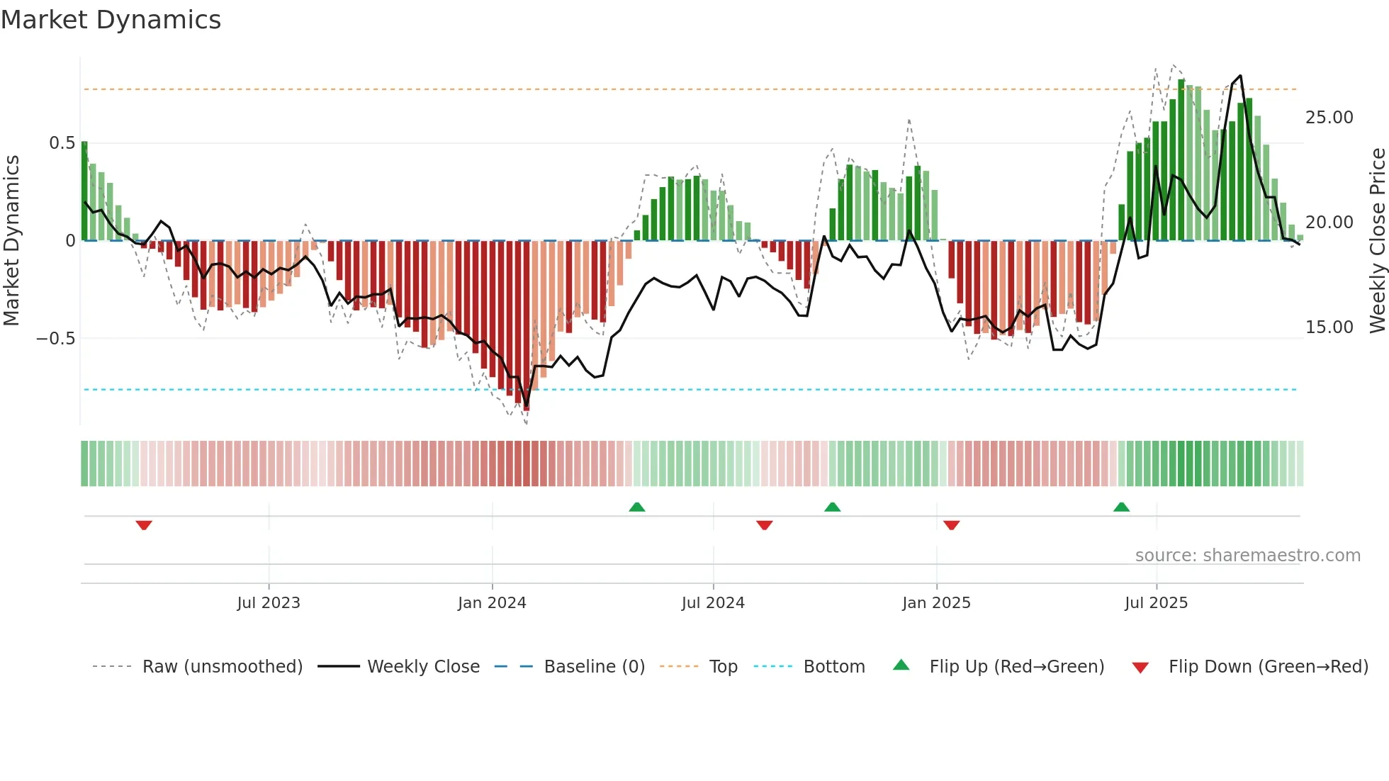 600521 weekly Market Dynamics chart