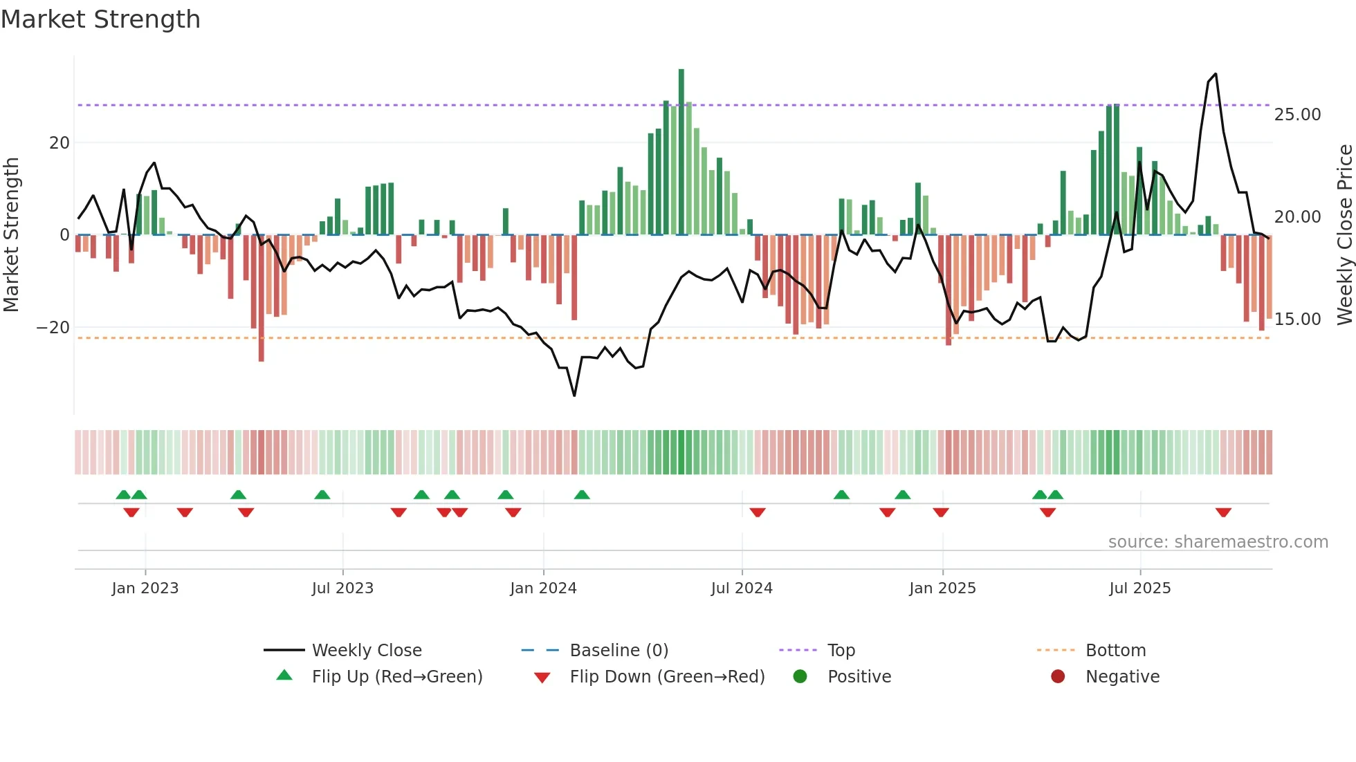 600521 weekly Market Strength chart