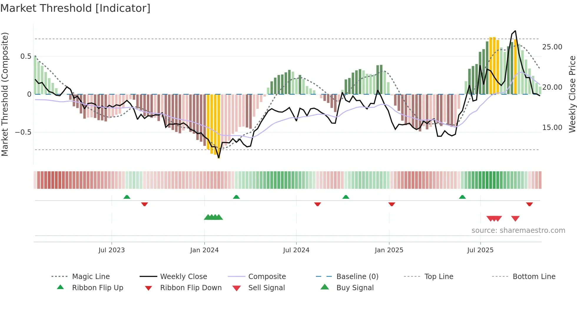 600521 weekly Market Threshold chart