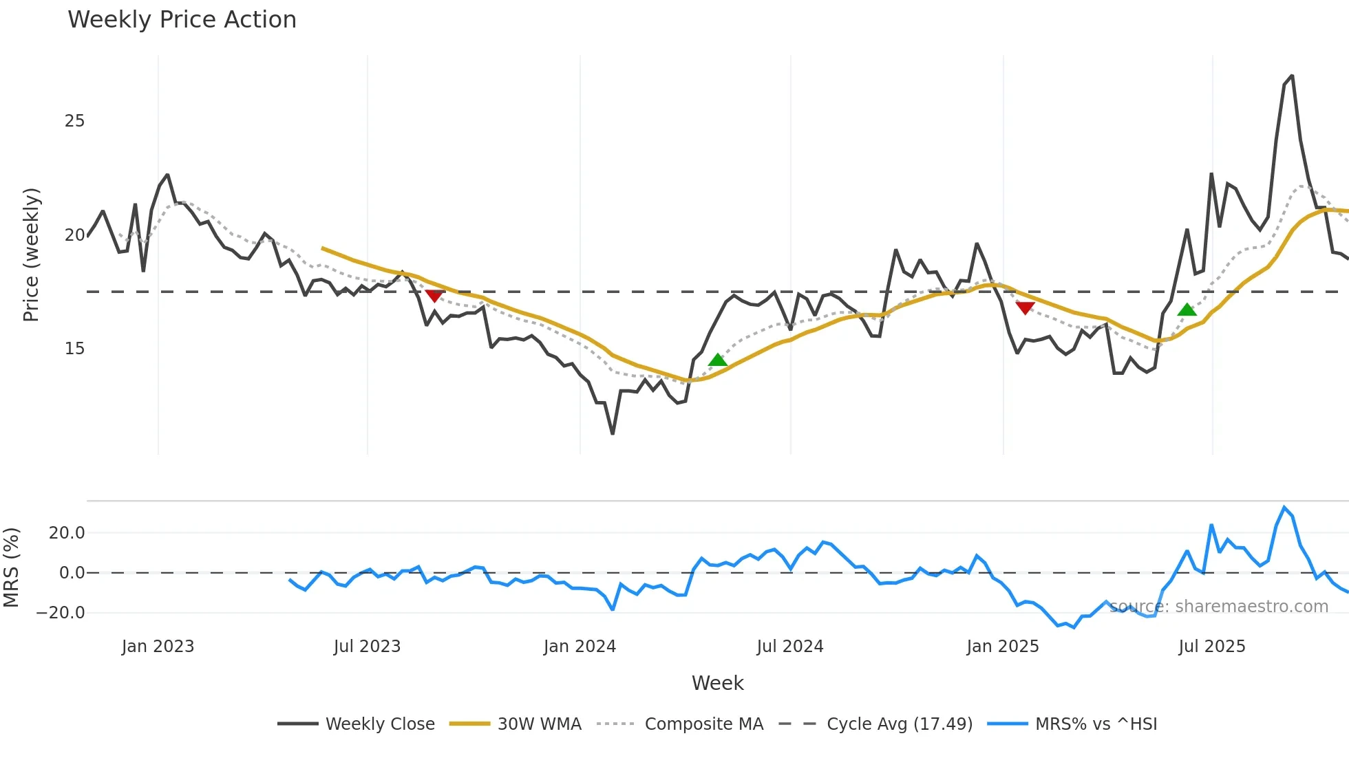 600521 weekly Price Action chart, closing 2025-10-27