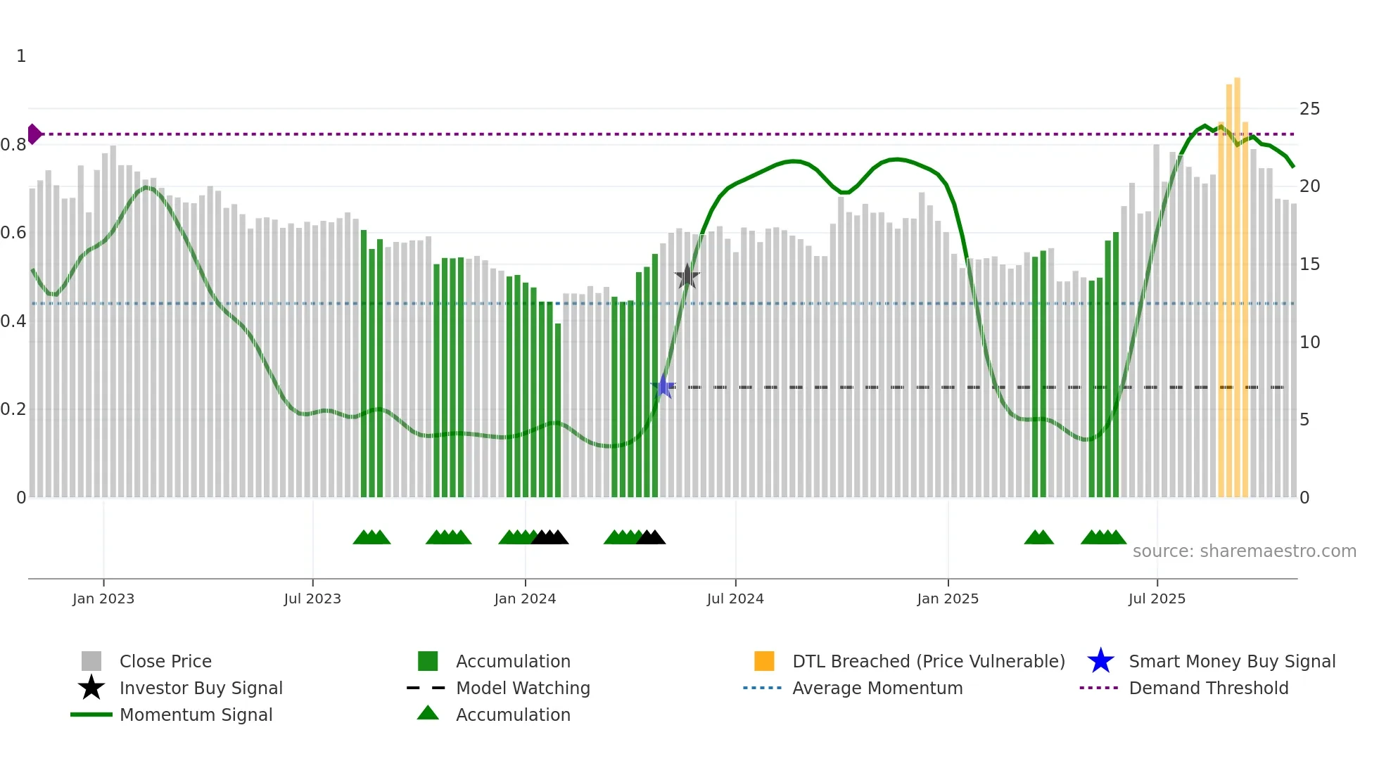600521 weekly Smart Money chart
