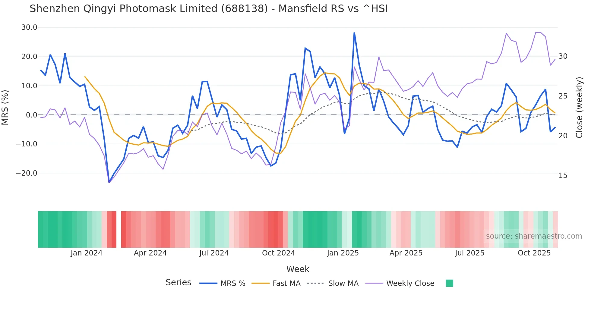 688138 Mansfield Relative Strength chart