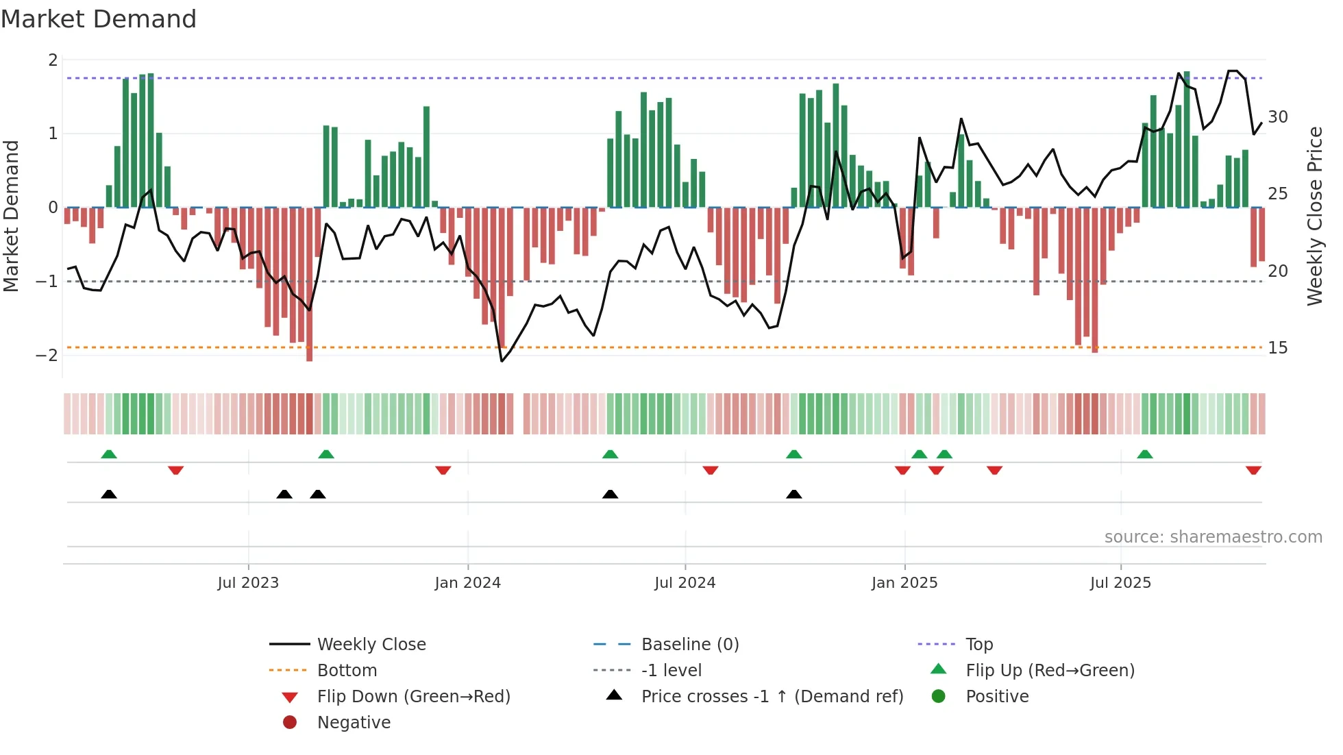 688138 weekly Market Demand chart