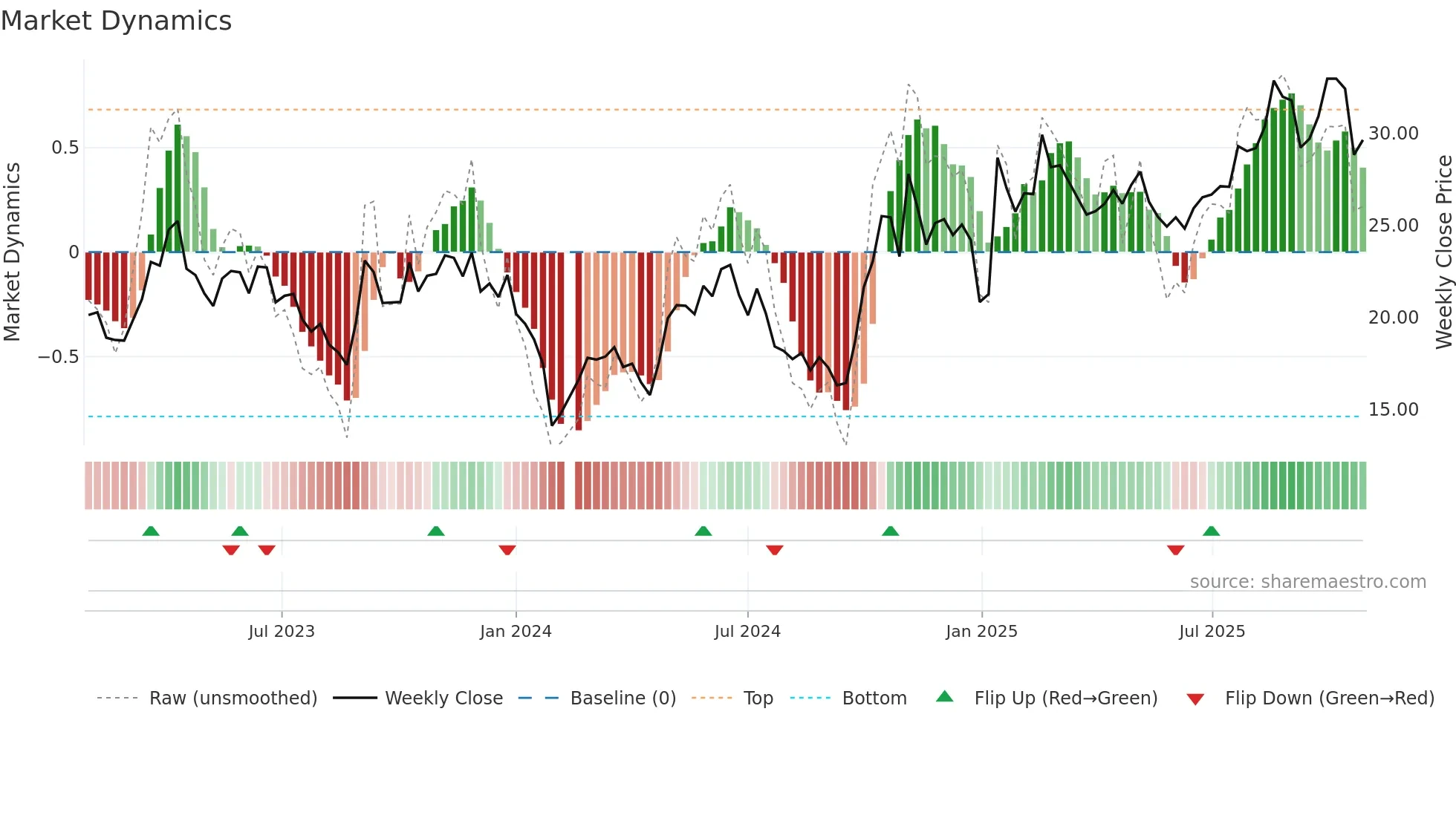 688138 weekly Market Dynamics chart