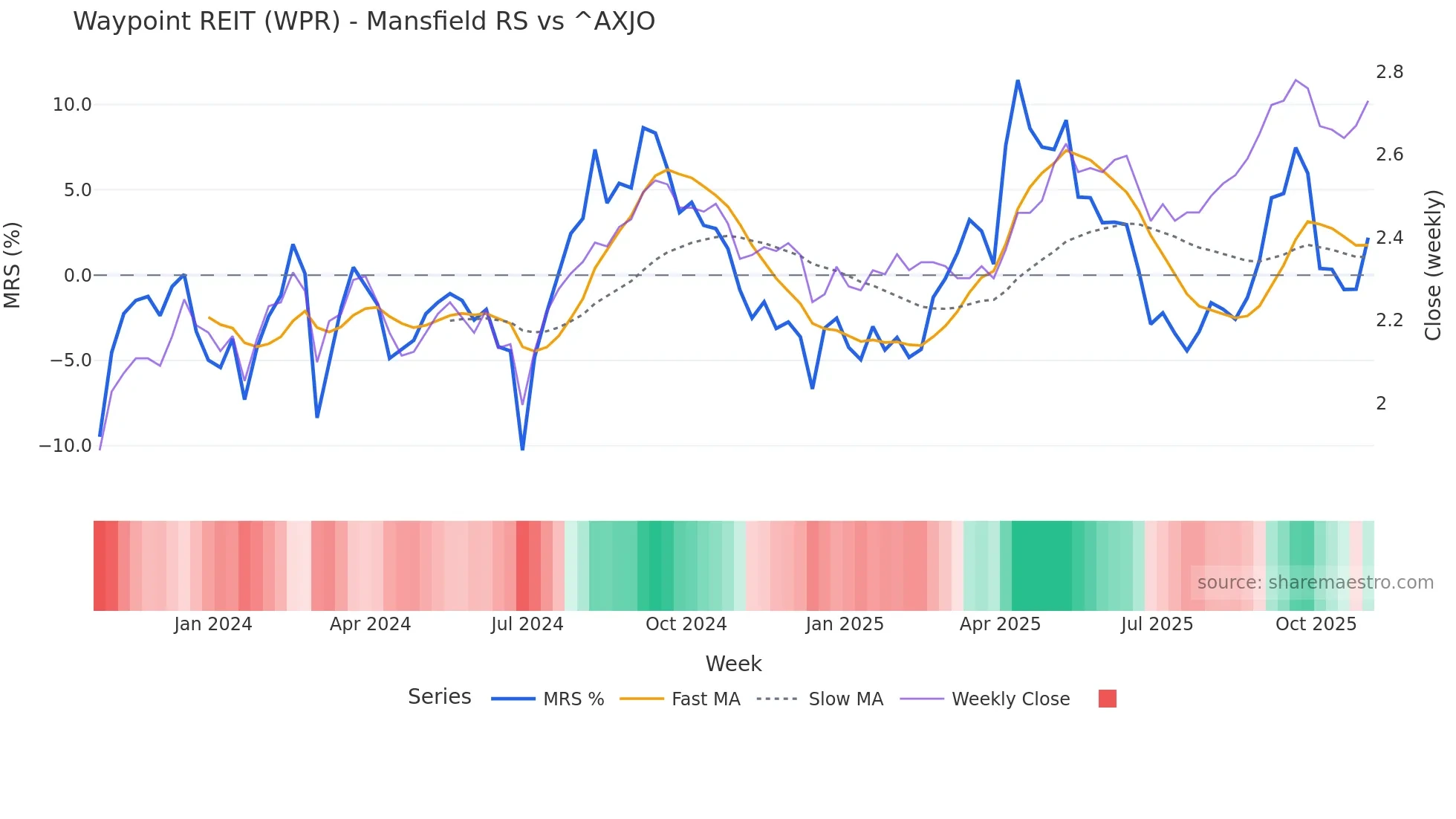 WPR Mansfield Relative Strength chart