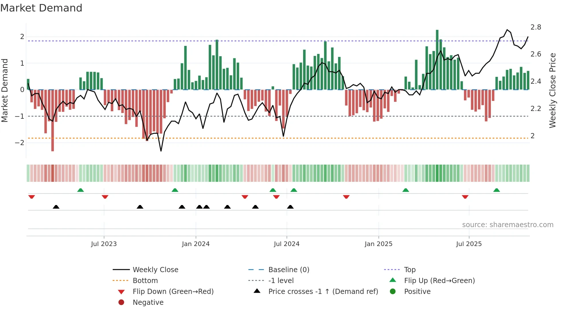 WPR weekly Market Demand chart