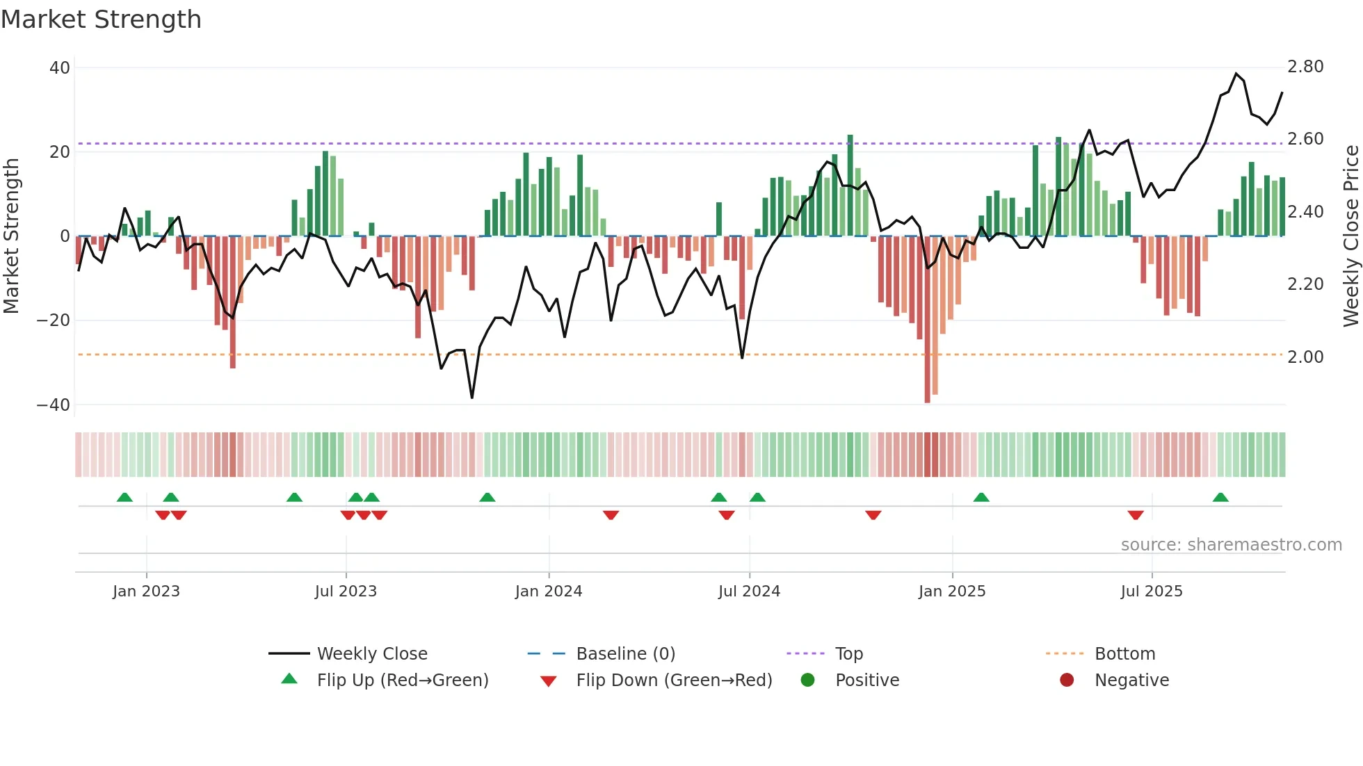 WPR weekly Market Strength chart