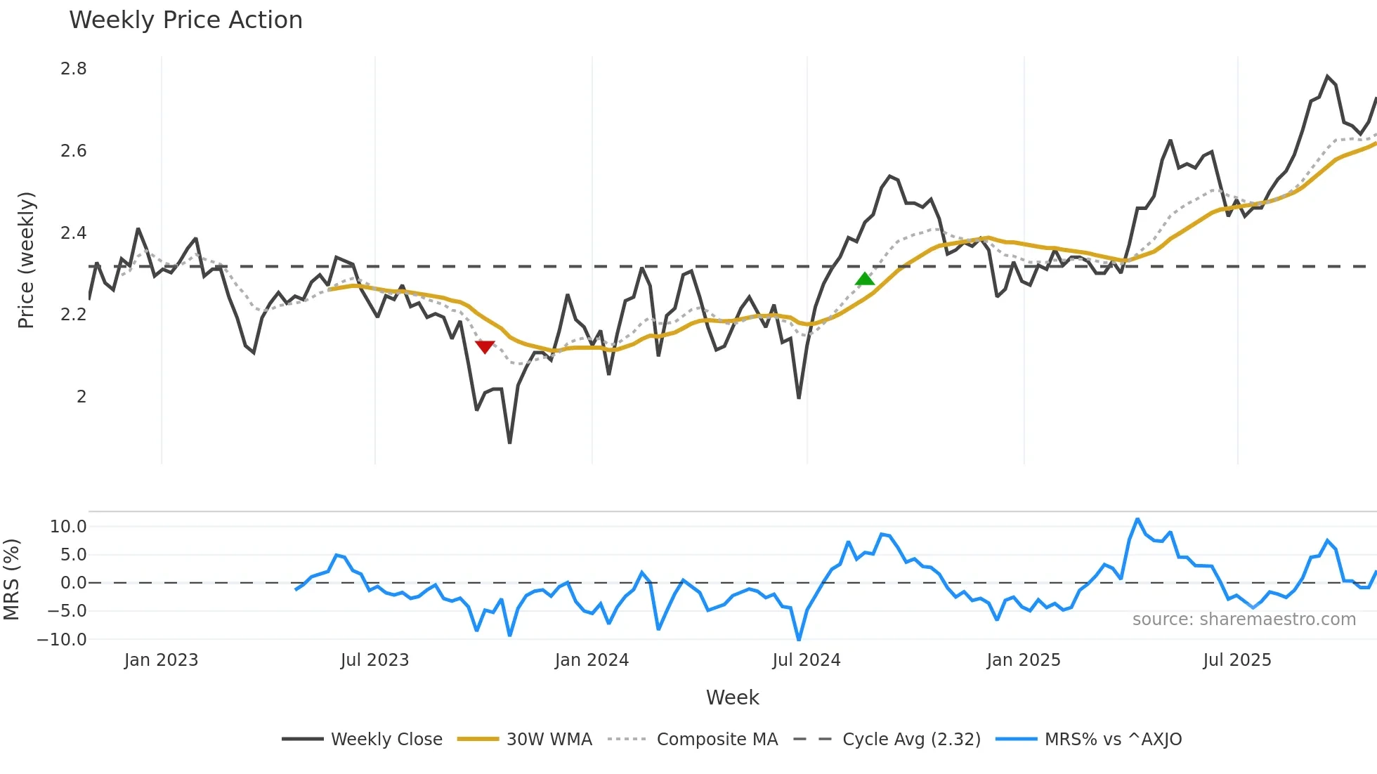 WPR weekly Price Action chart, closing 2025-10-27