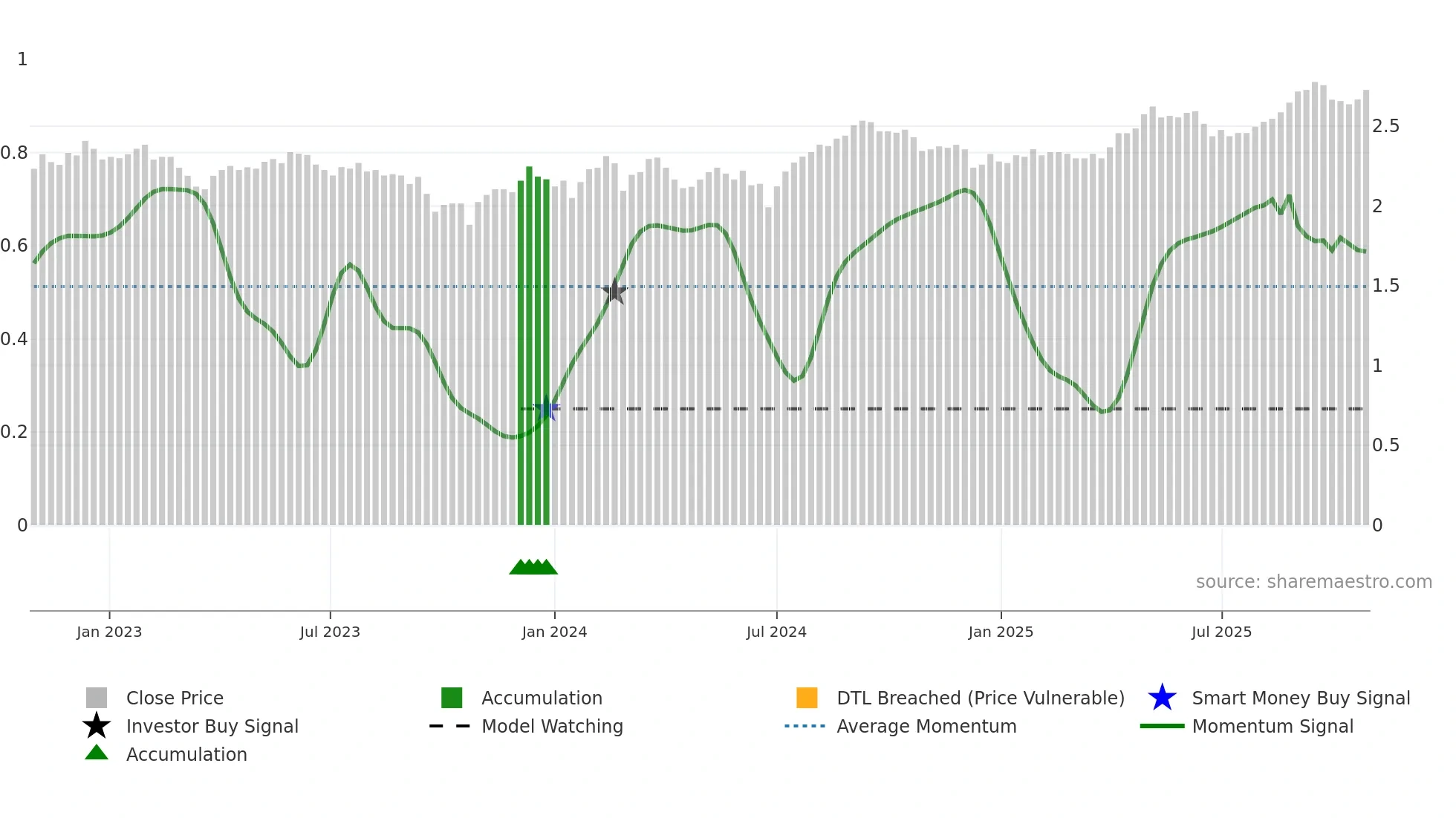 WPR weekly Smart Money chart