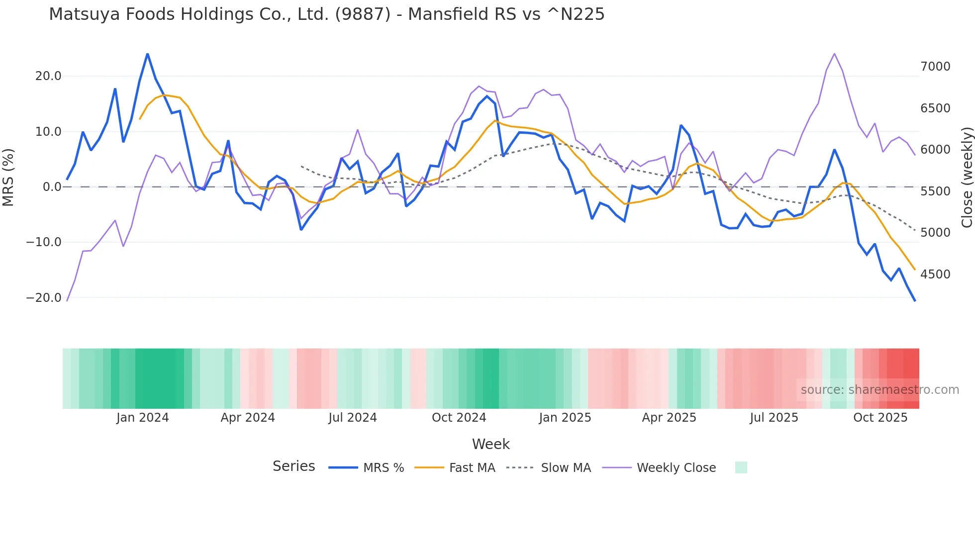 9887 Mansfield Relative Strength chart