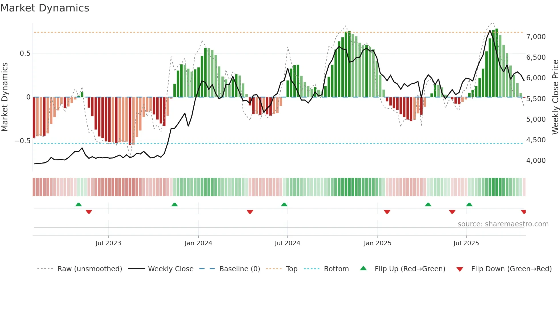 9887 weekly Market Dynamics chart