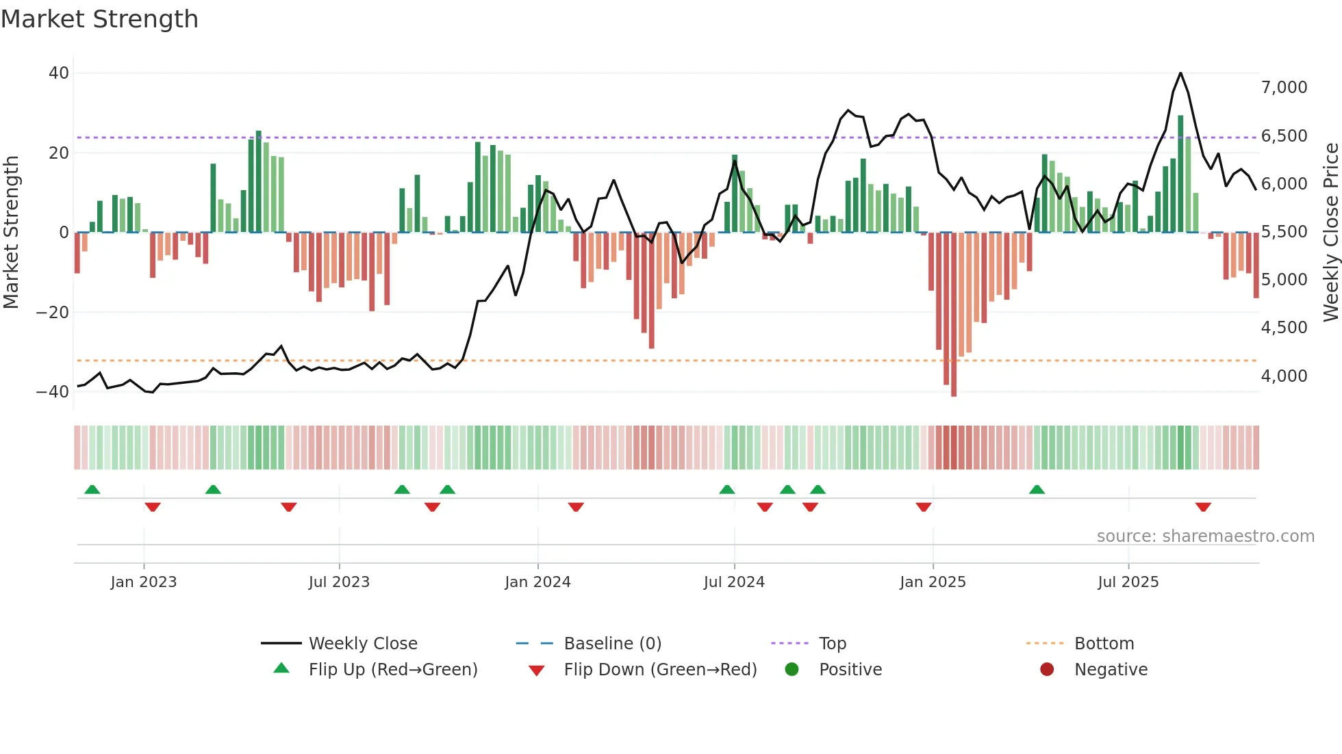 9887 weekly Market Strength chart