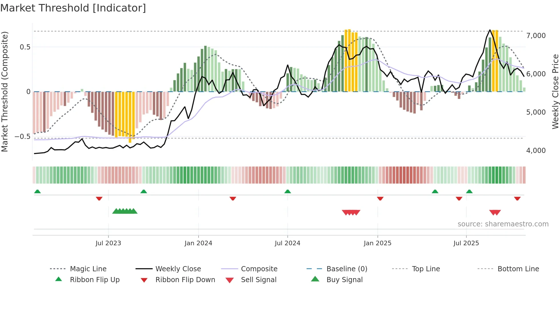9887 weekly Market Threshold chart