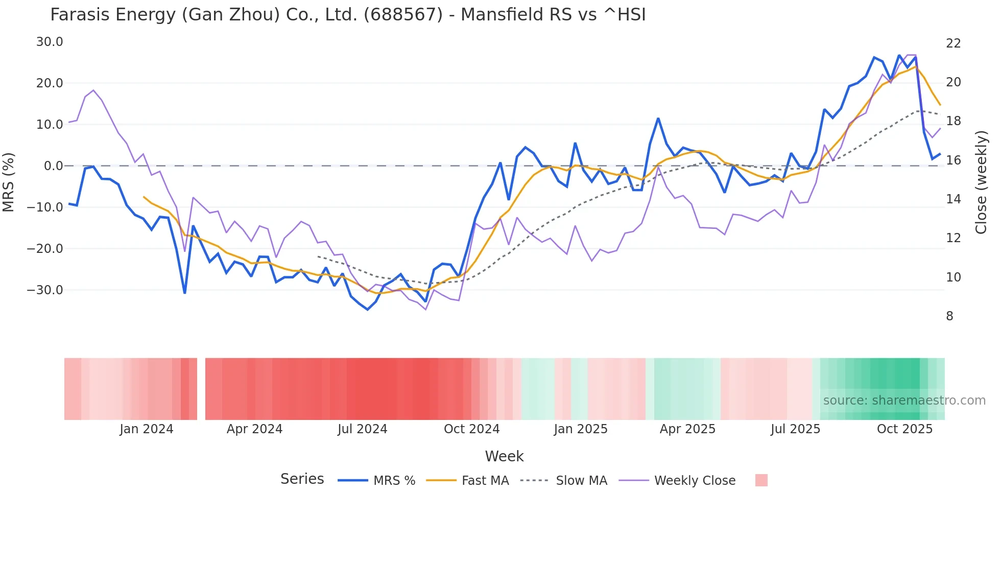 688567 Mansfield Relative Strength chart