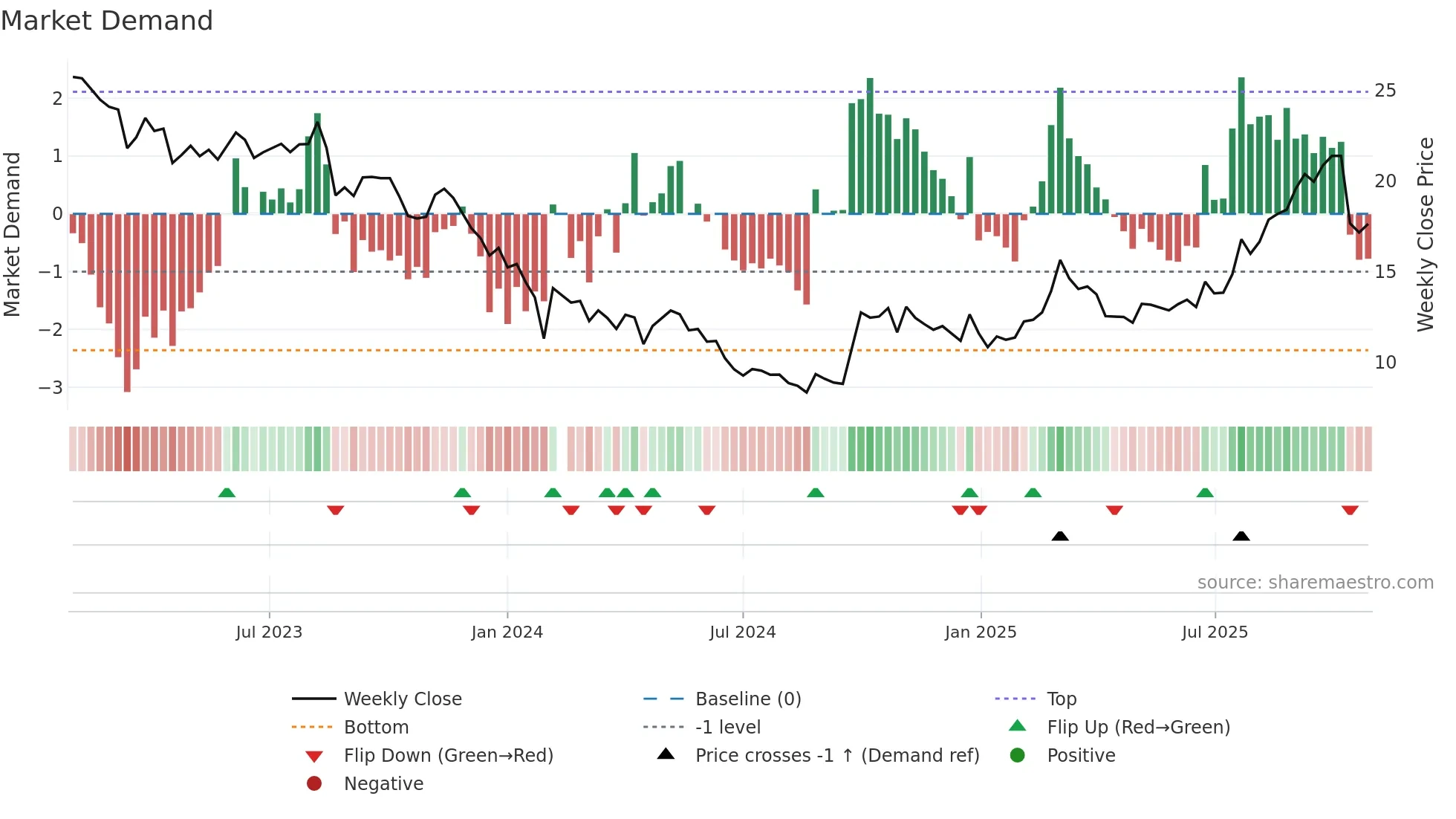 688567 weekly Market Demand chart