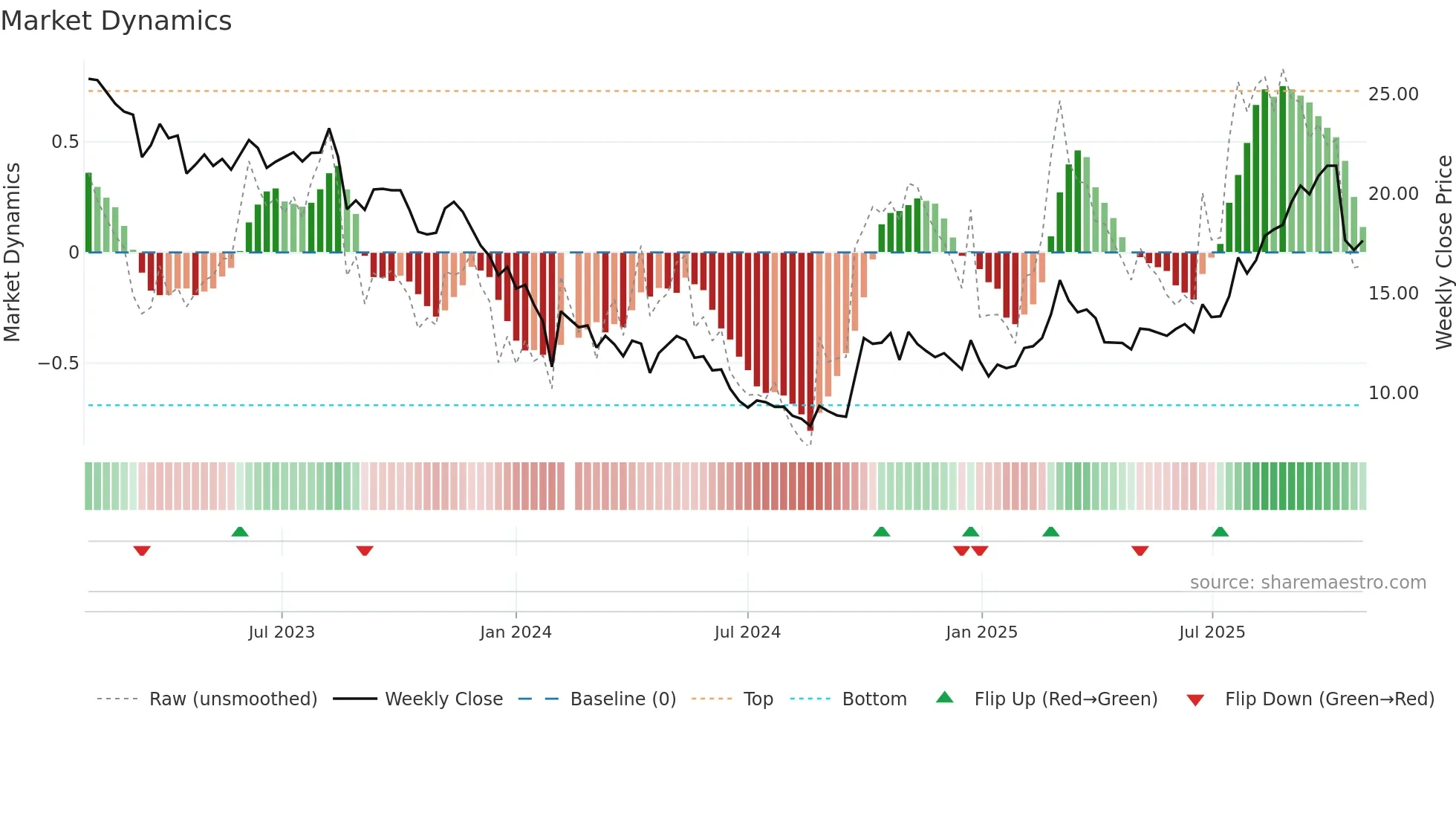 688567 weekly Market Dynamics chart