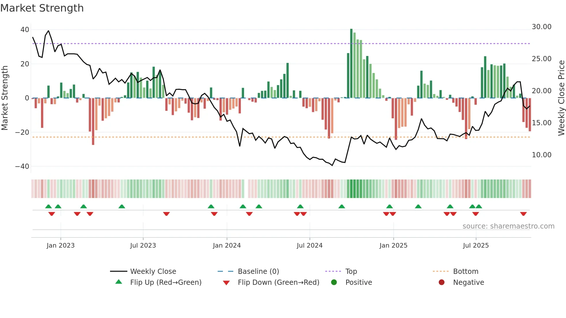 688567 weekly Market Strength chart