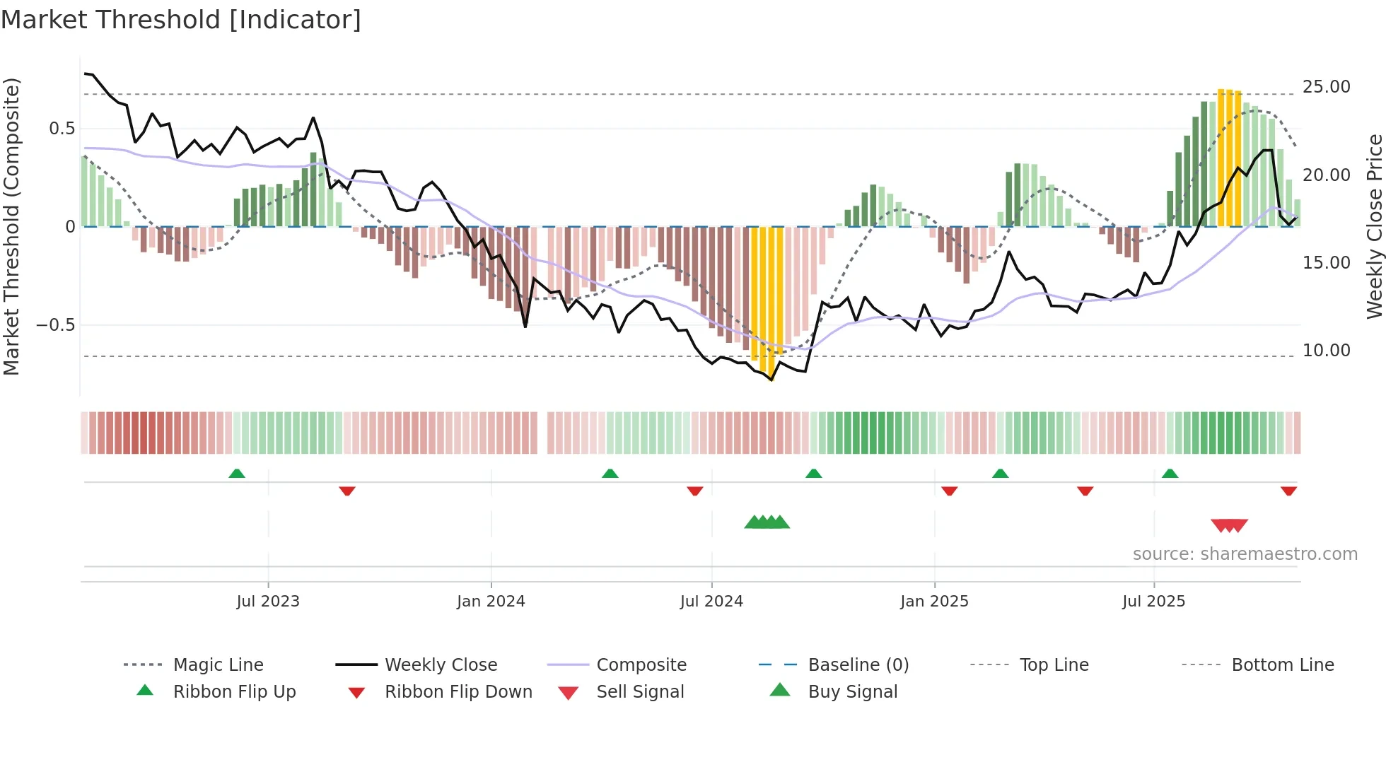 688567 weekly Market Threshold chart