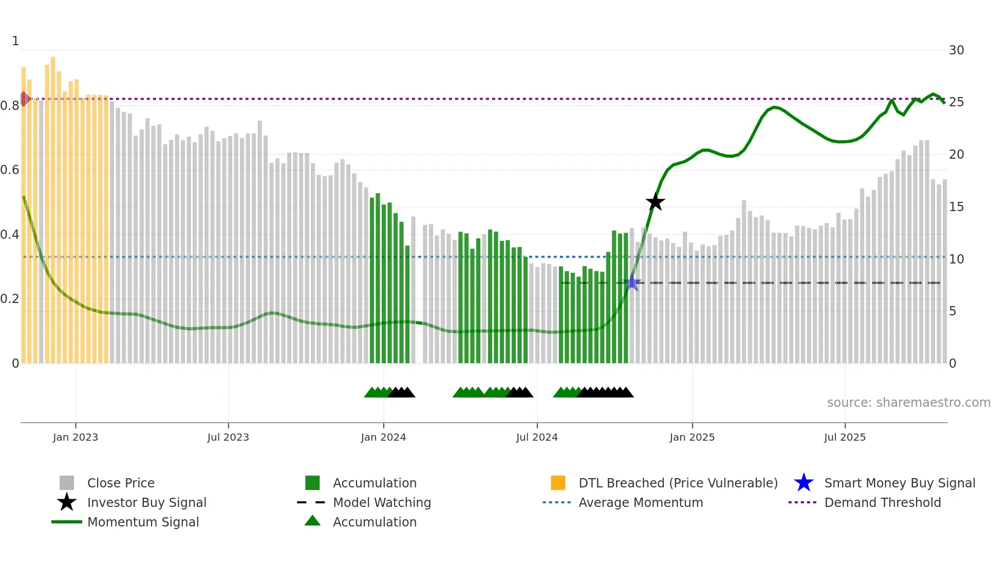 688567 weekly Smart Money chart