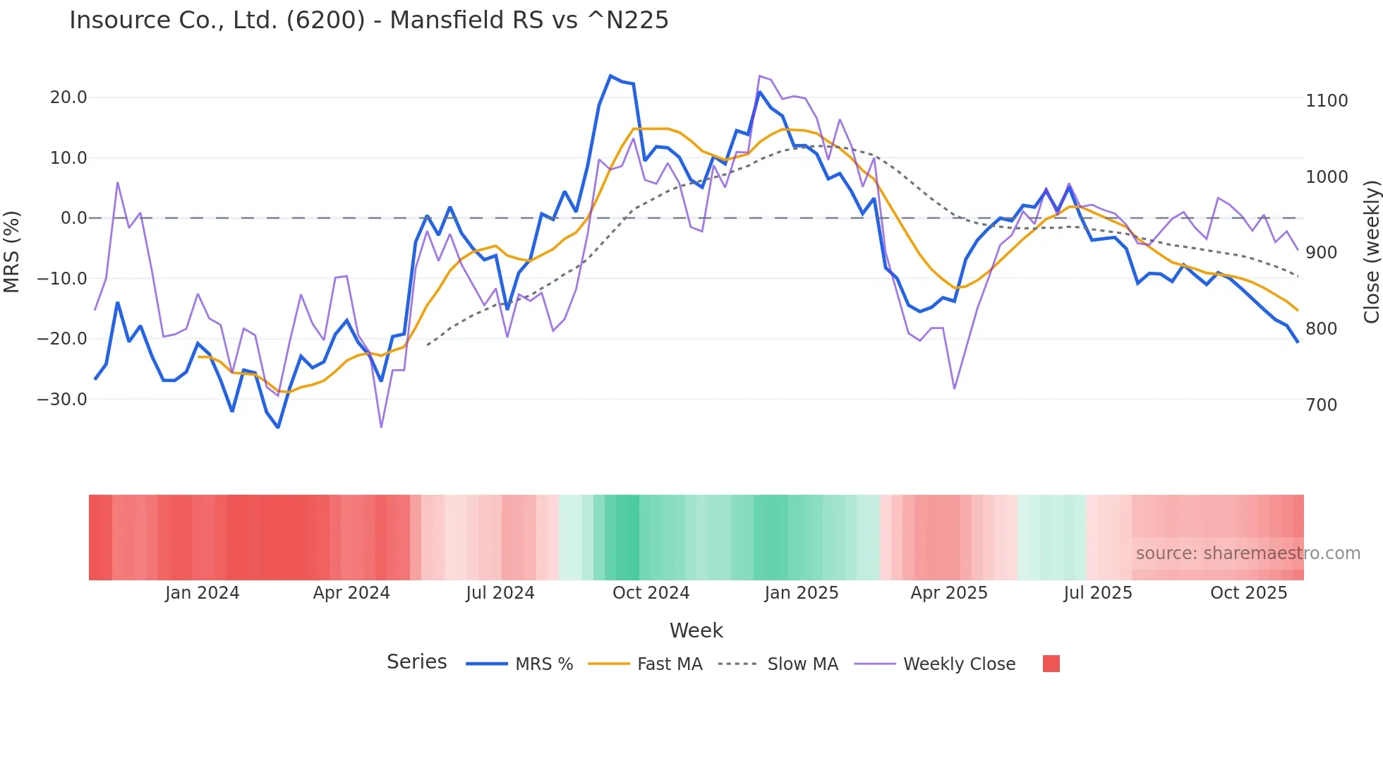 6200 Mansfield Relative Strength chart