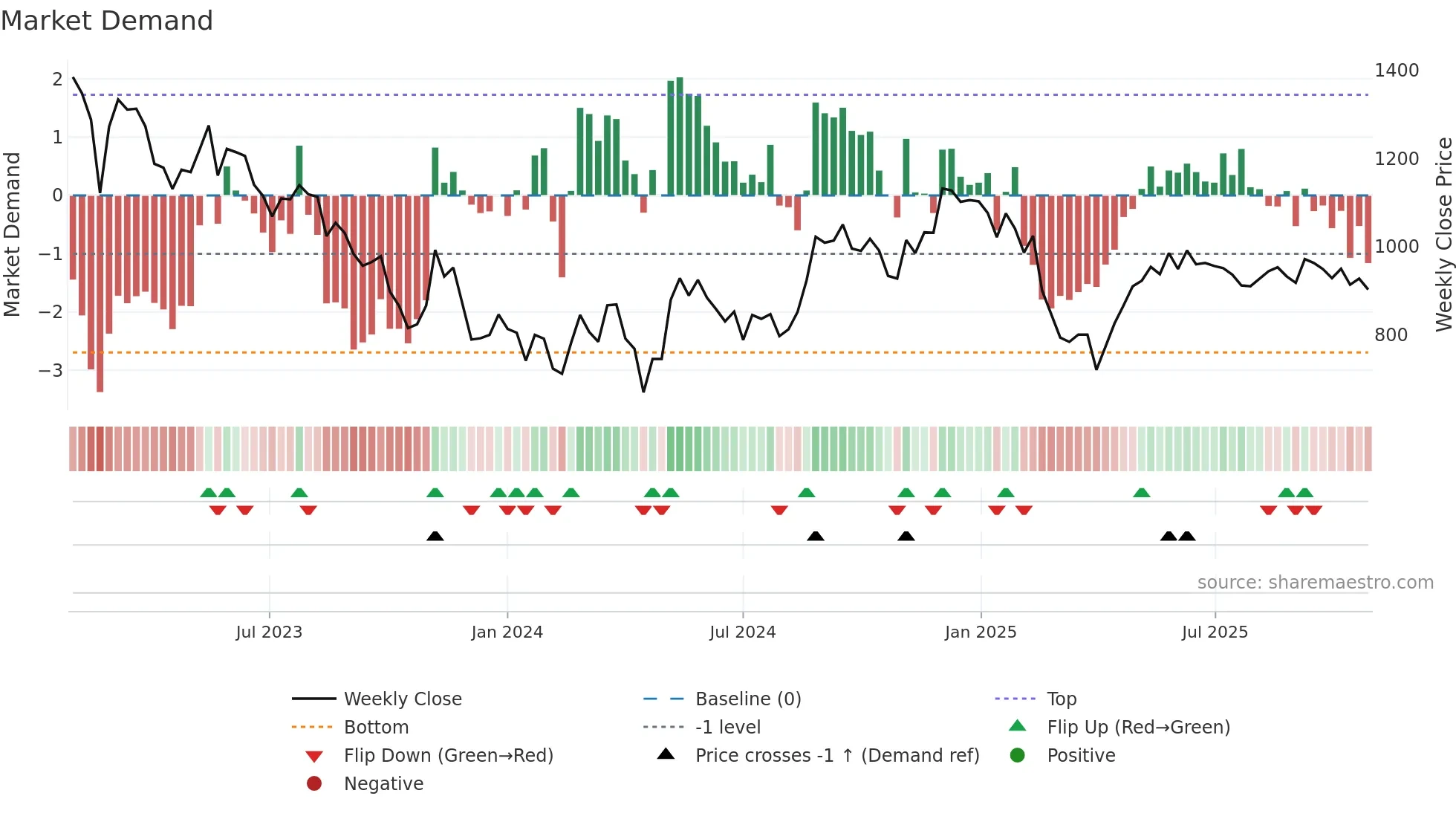 6200 weekly Market Demand chart