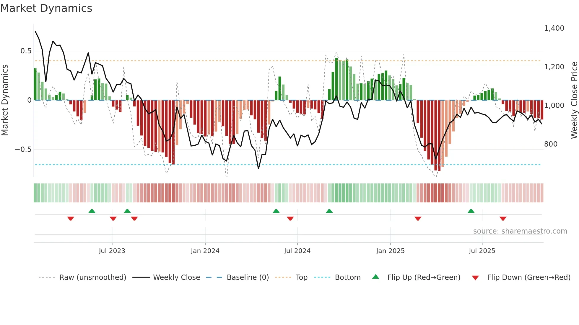 6200 weekly Market Dynamics chart