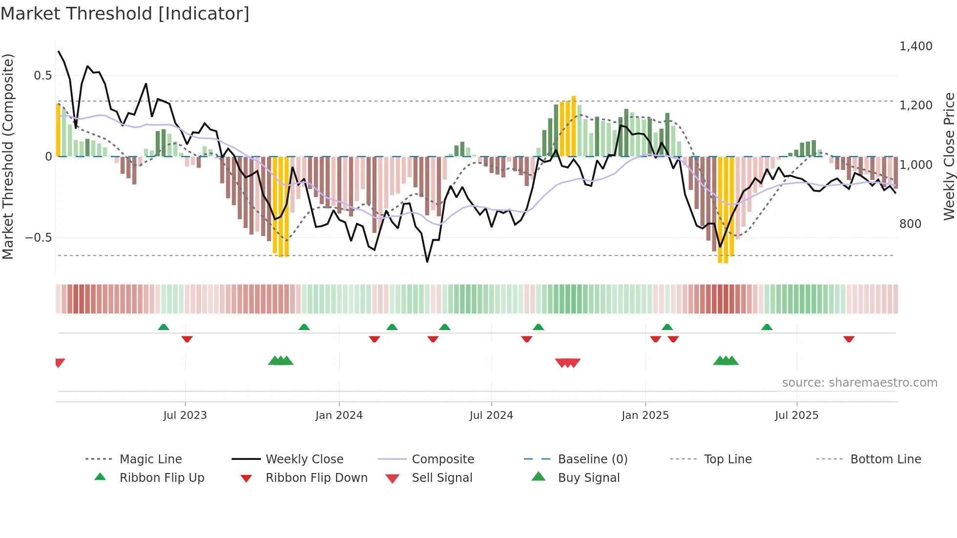 6200 weekly Market Threshold chart
