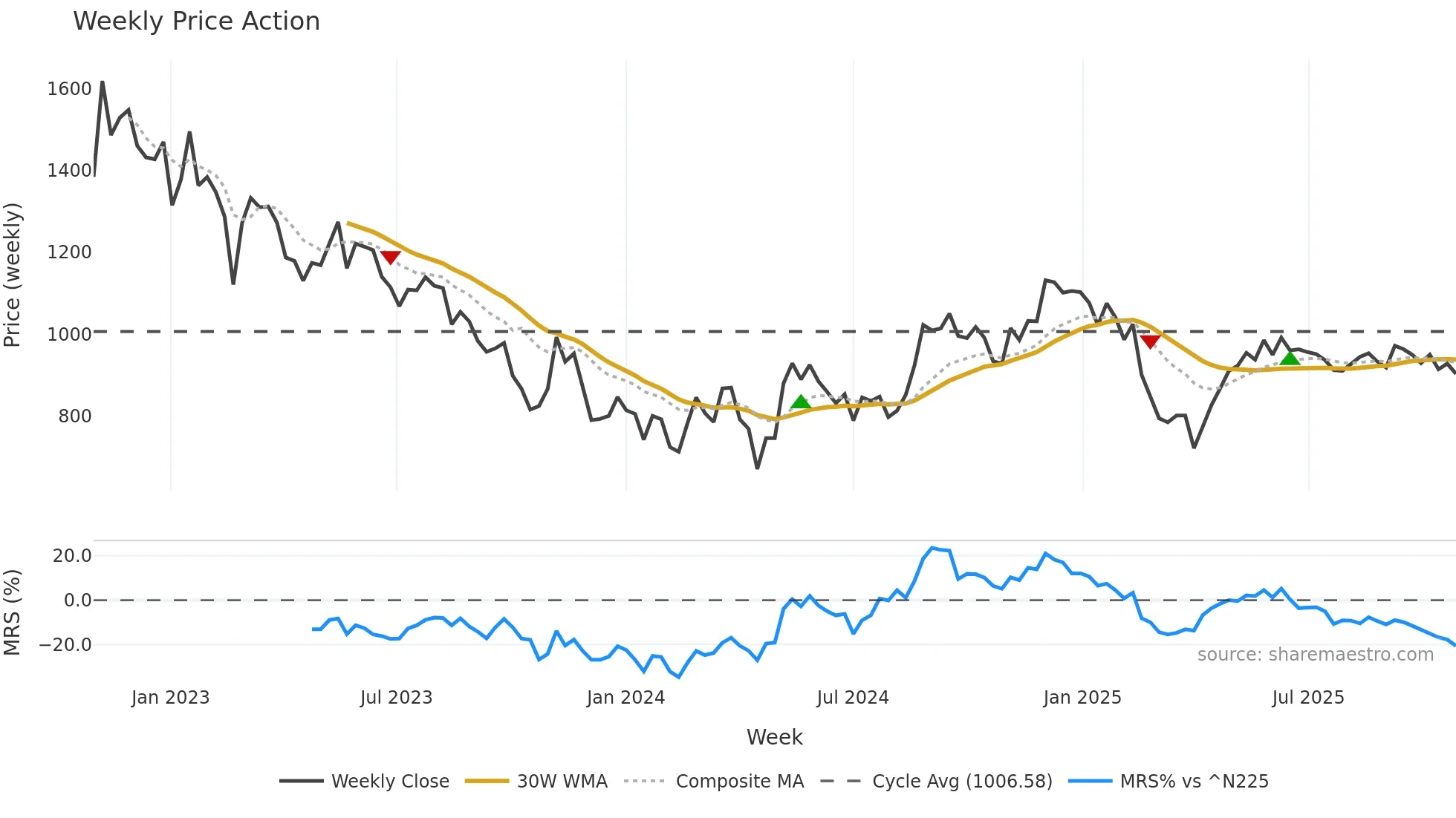 6200 weekly Price Action chart, closing 2025-10-27