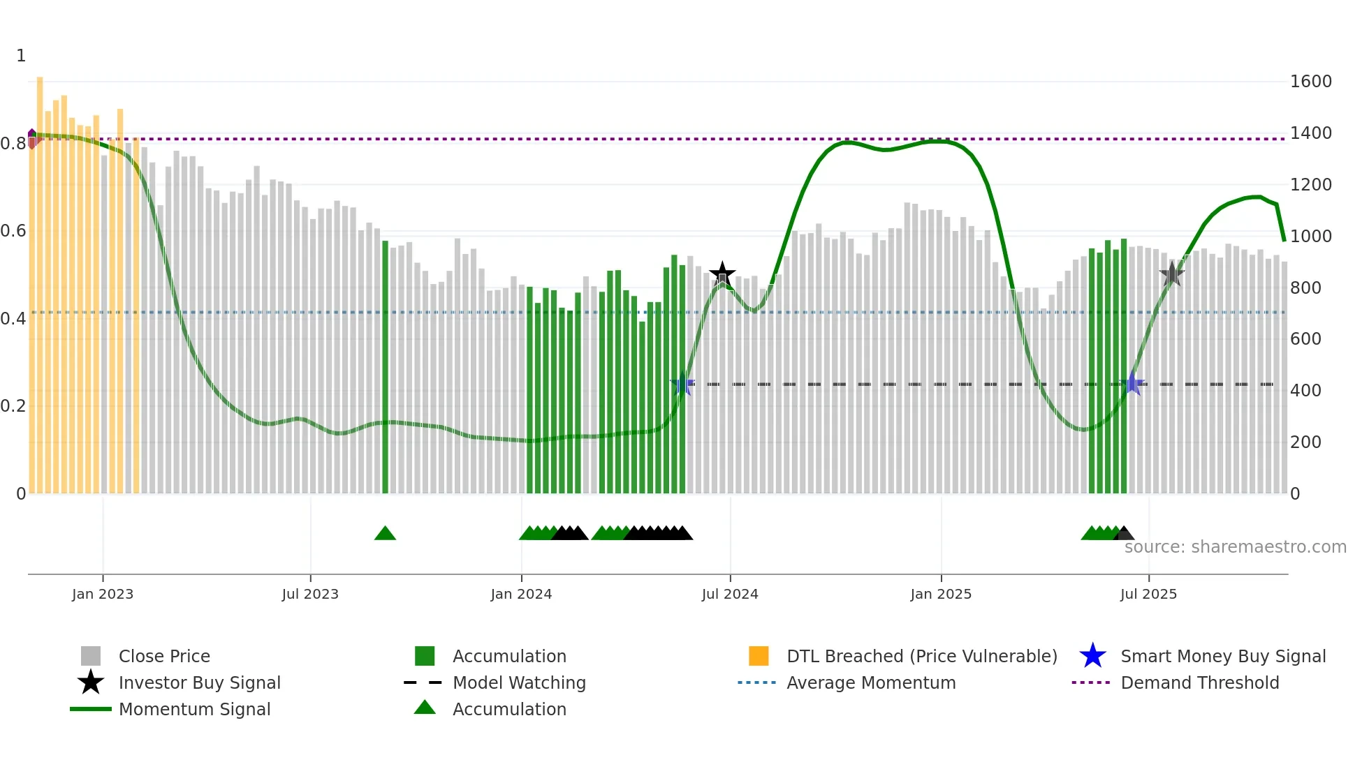 6200 weekly Smart Money chart