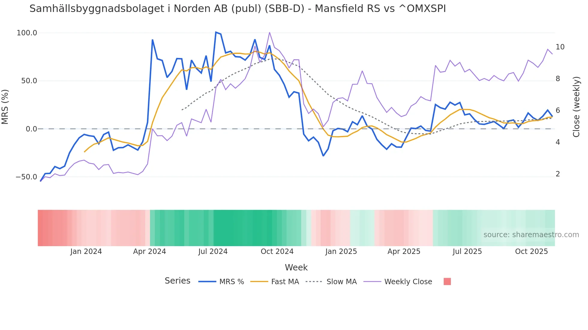 SBB-D Mansfield Relative Strength chart