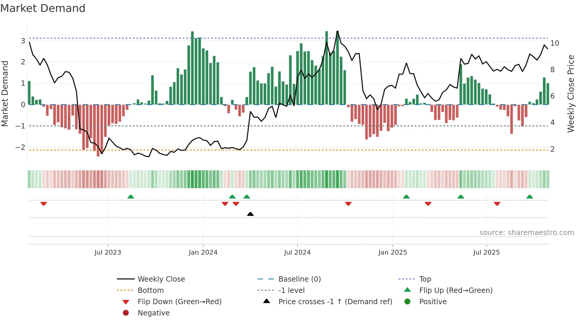 SBB-D weekly Market Demand chart