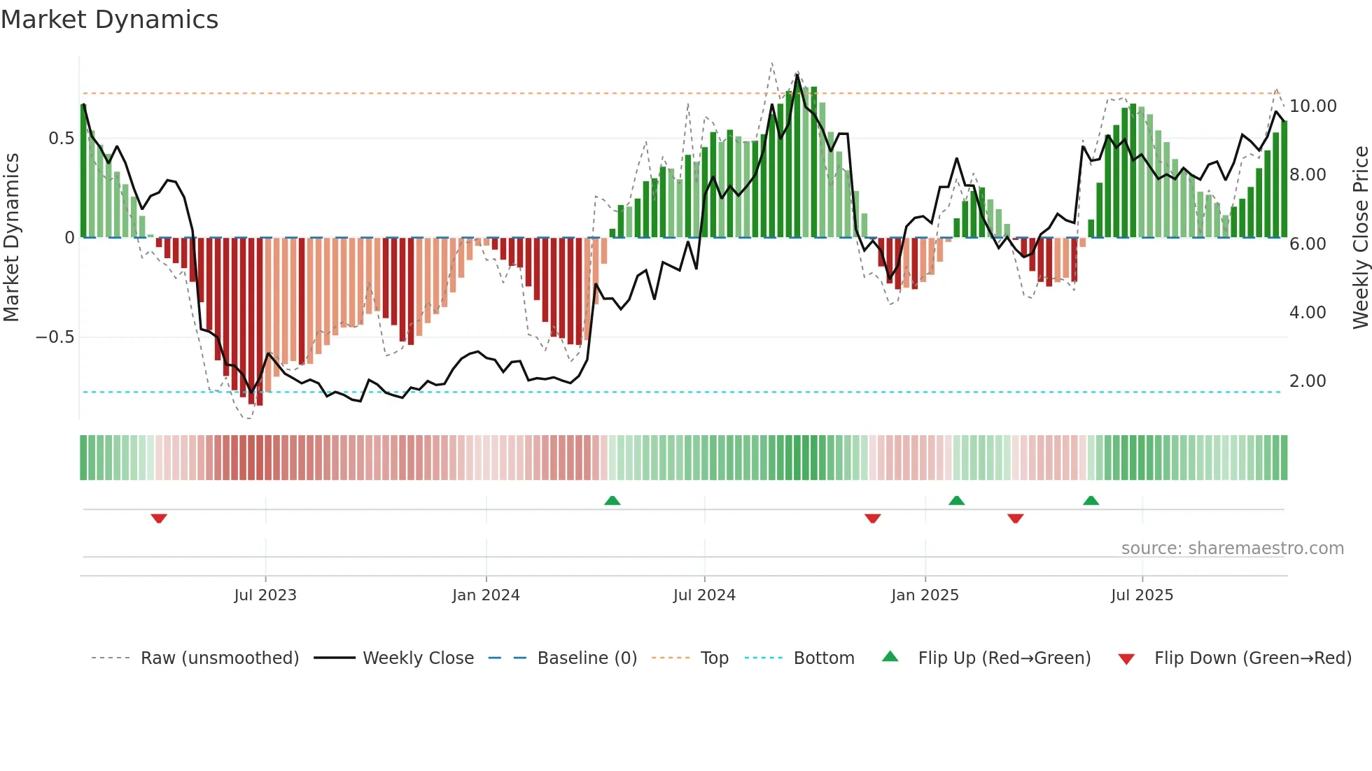 SBB-D weekly Market Dynamics chart