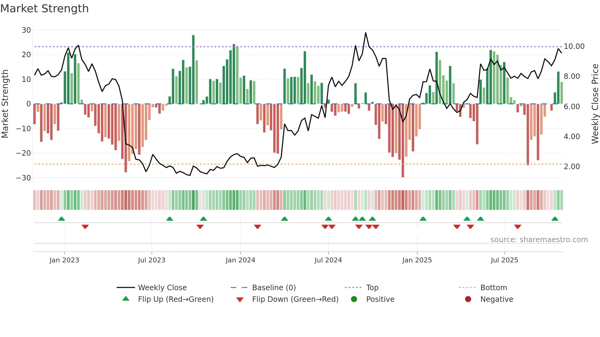 SBB-D weekly Market Strength chart