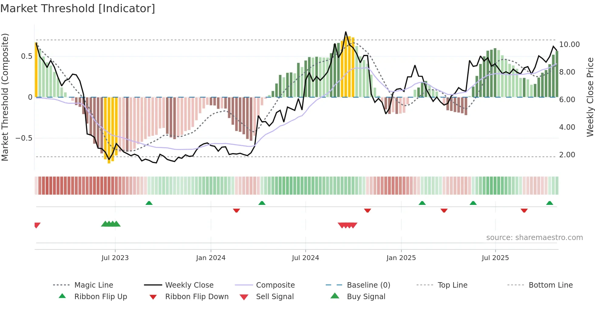 SBB-D weekly Market Threshold chart