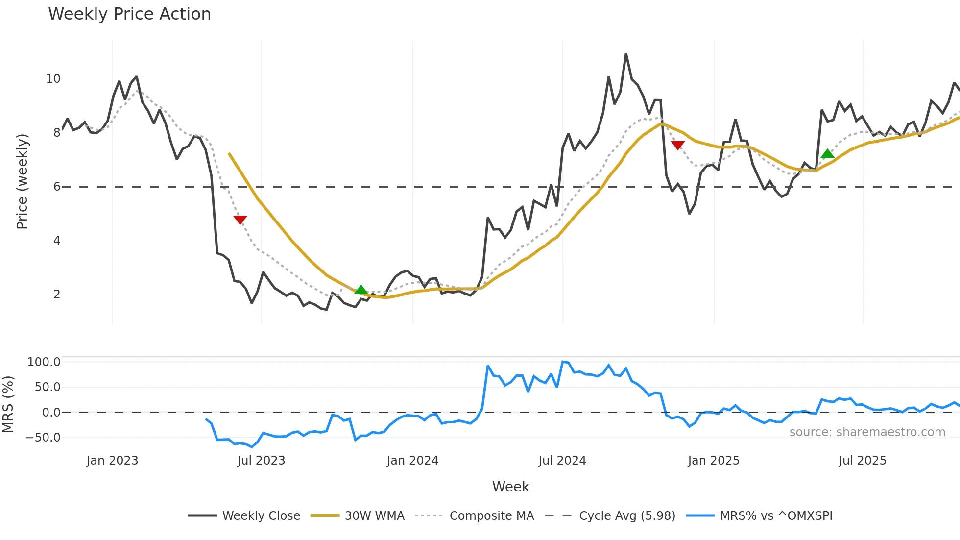 SBB-D weekly Price Action chart, closing 2025-10-27