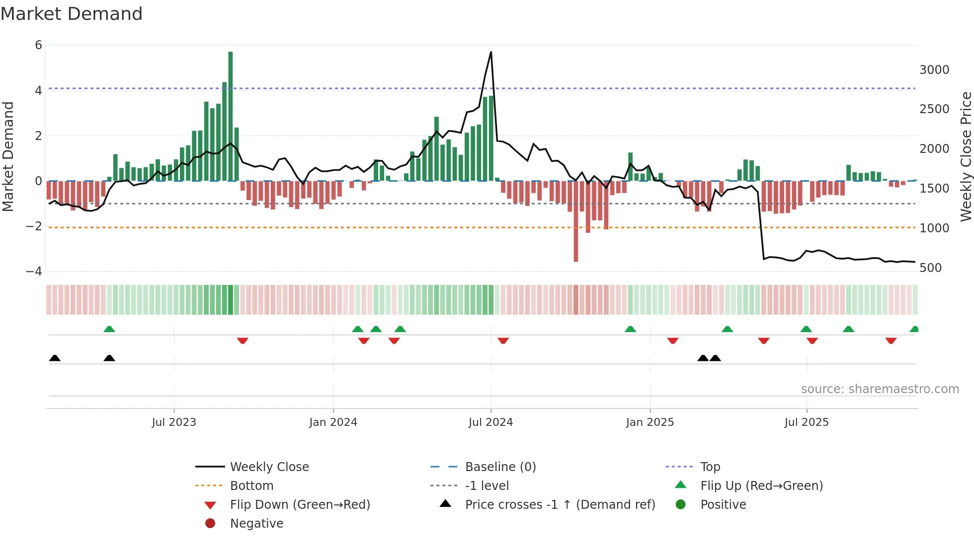 RAYMOND weekly Market Demand chart