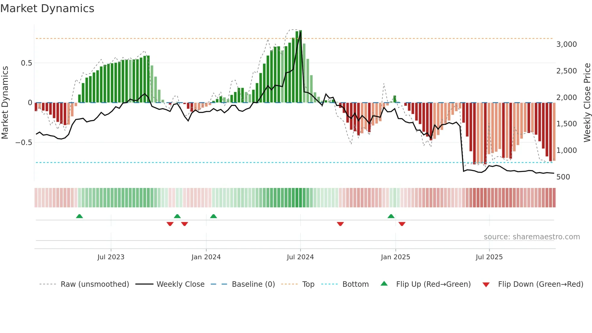 RAYMOND weekly Market Dynamics chart