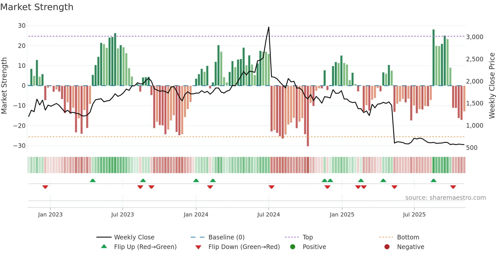 RAYMOND weekly Market Strength chart