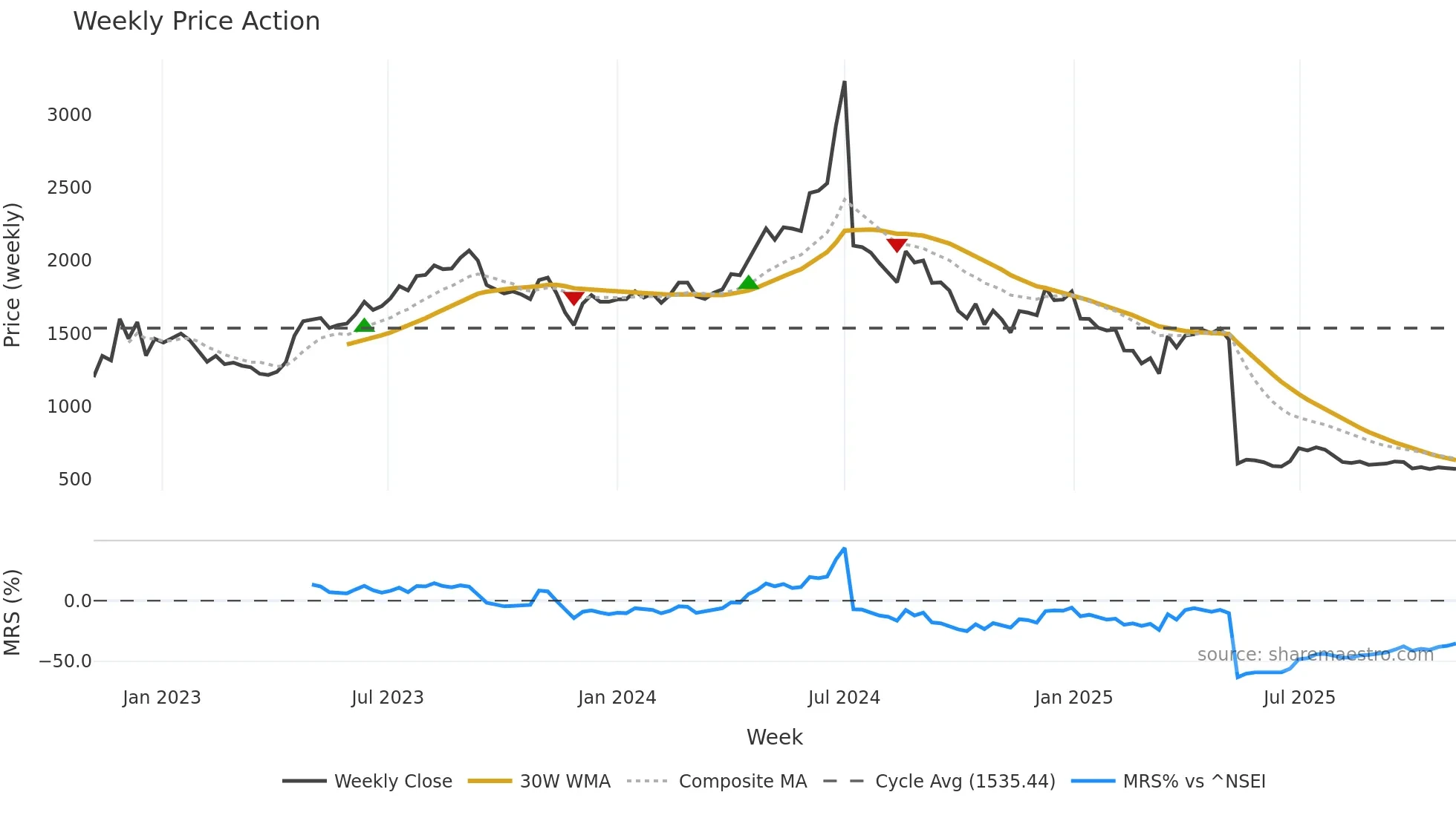 RAYMOND weekly Price Action chart, closing 2025-11-03