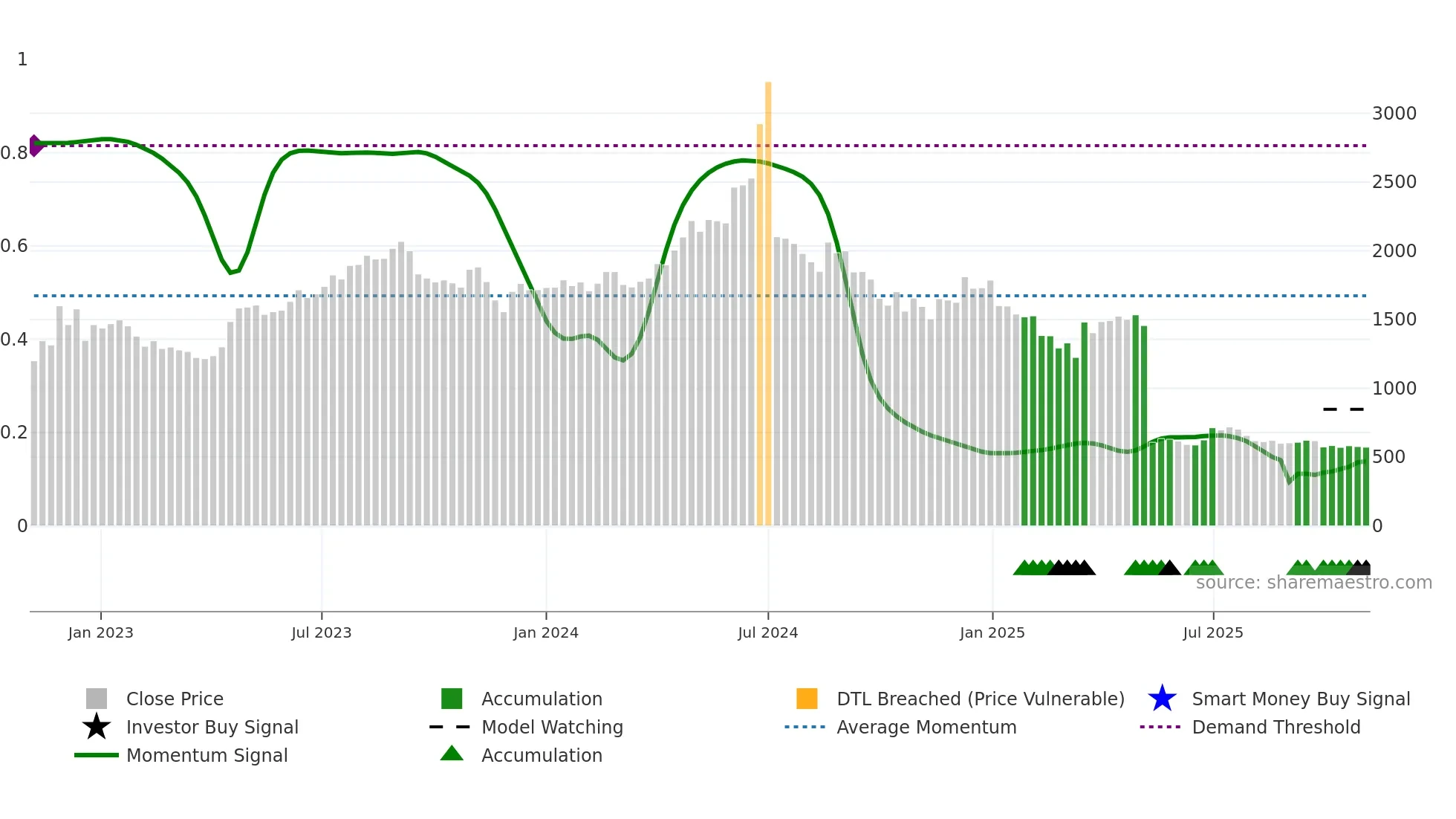 RAYMOND weekly Smart Money chart
