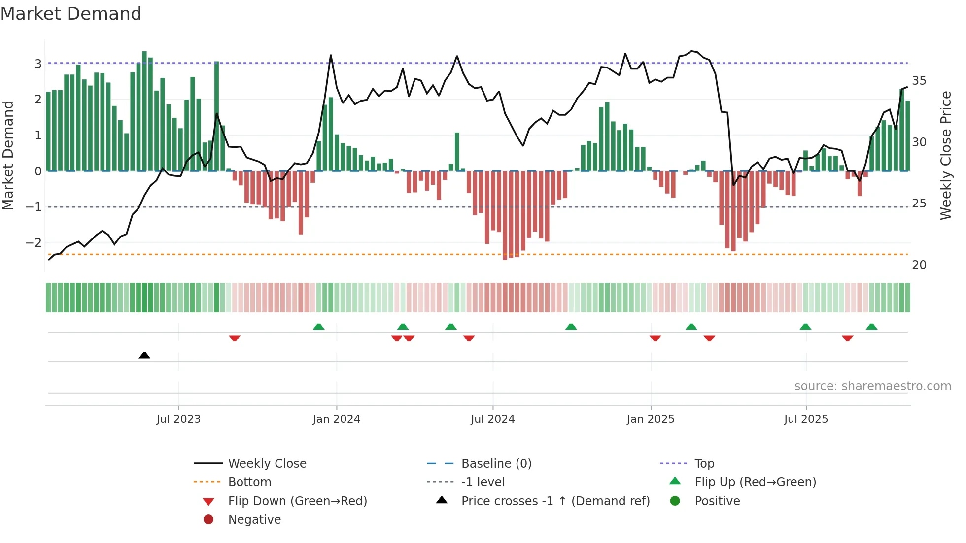 2324 weekly Market Demand chart